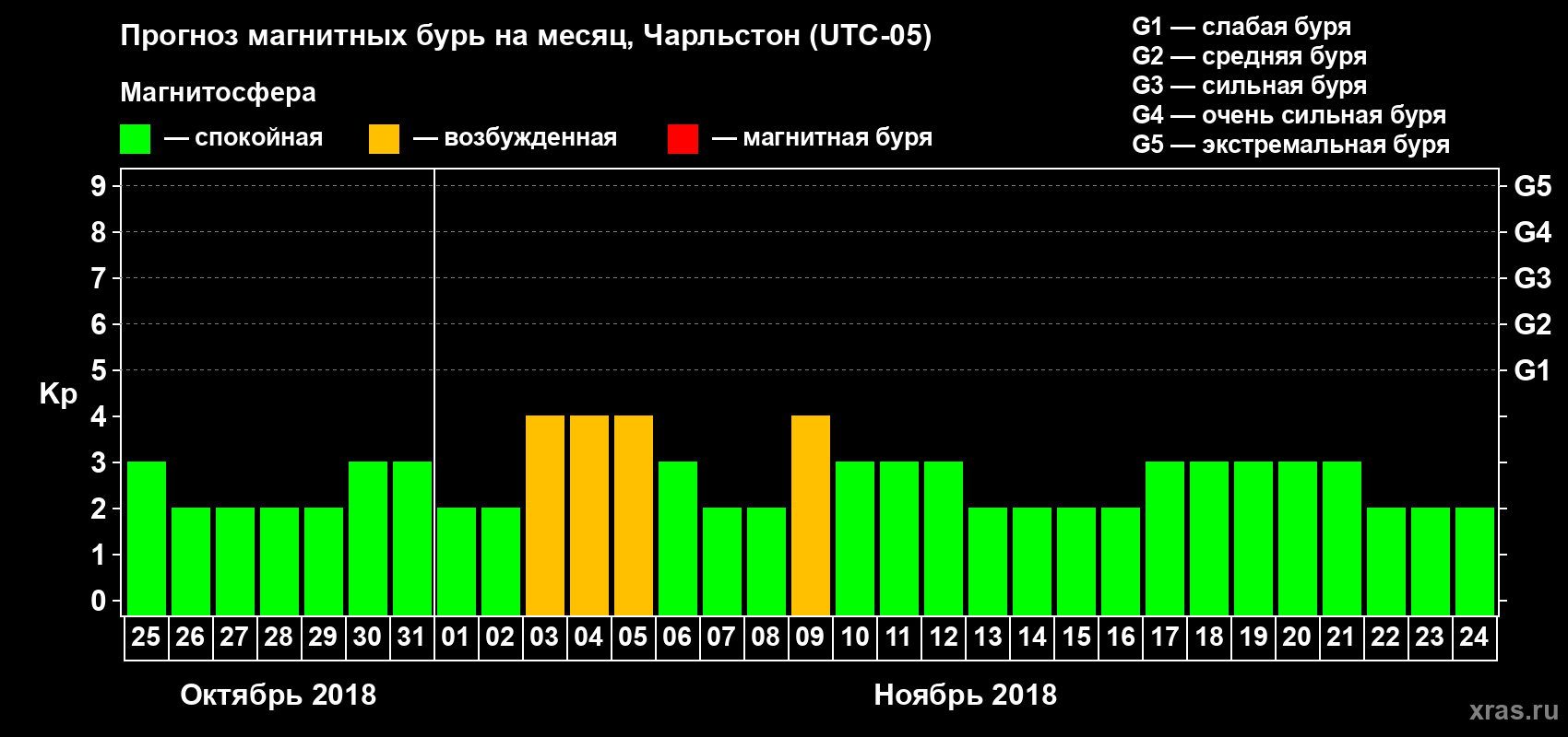 Прогноз максимального суточного геомагнитного индекса Kp на <b>1 месяц</b> (31 день) <b>с 25 октября по 24 ноября 2018 г</b>