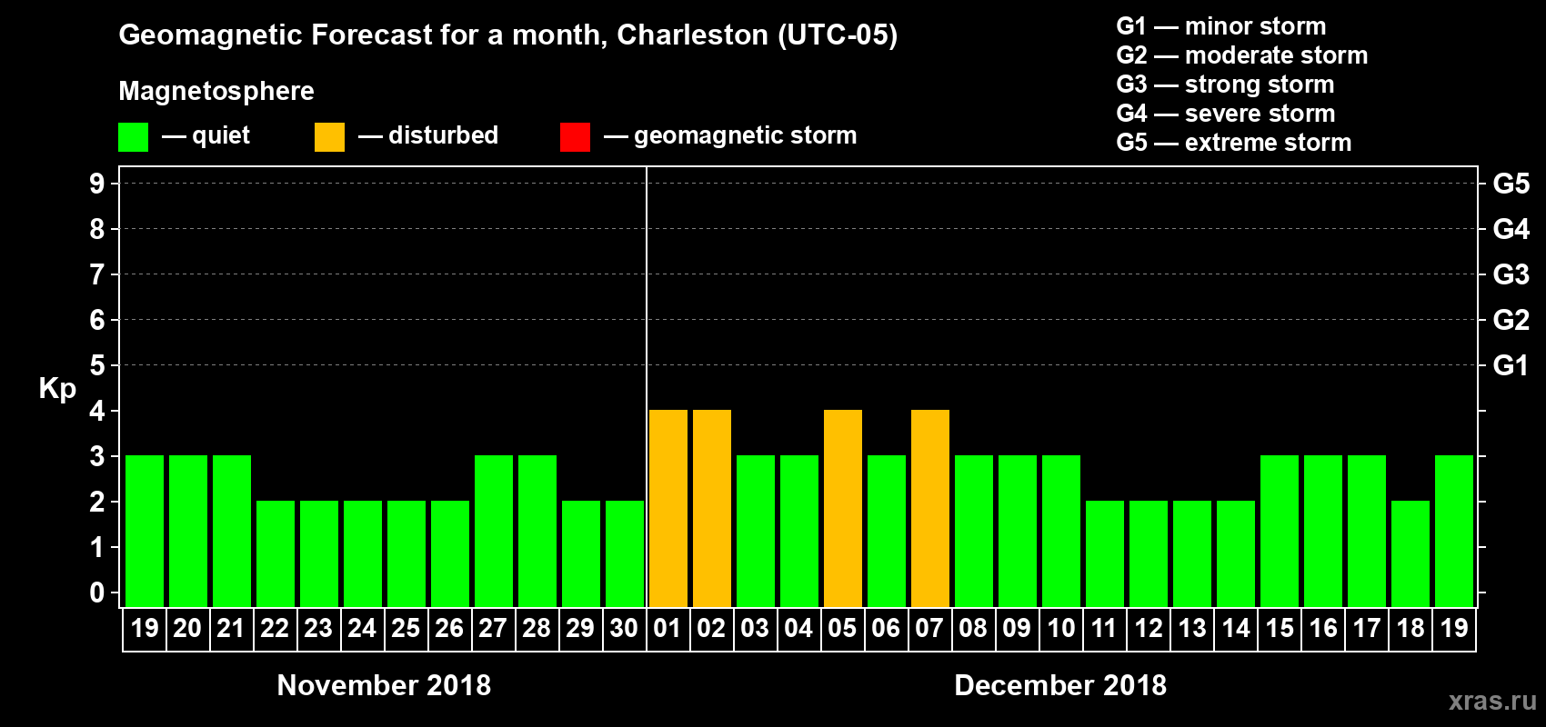 Forecast of the daily maximal value of geomagnetic index Kp for <b>1 month</b> (31 days) <b>from Nov 19, 2018 to Dec 19, 2018</b>