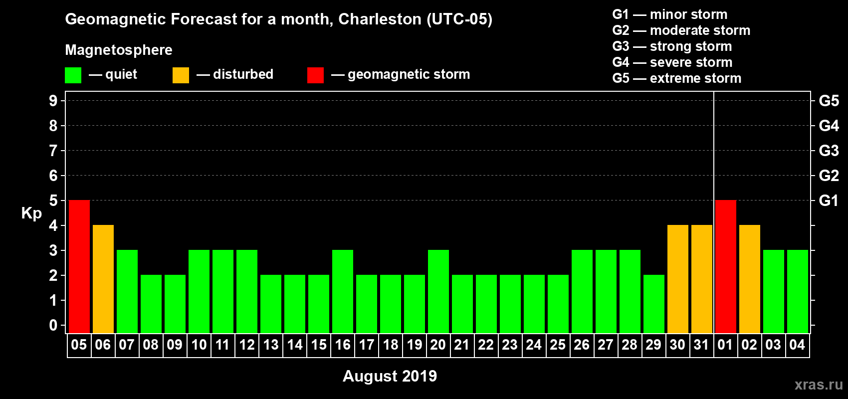 Forecast of the daily maximal value of geomagnetic index Kp for <b>1 month</b> (31 days) <b>from Aug 05, 2019 to Sep 04, 2019</b>