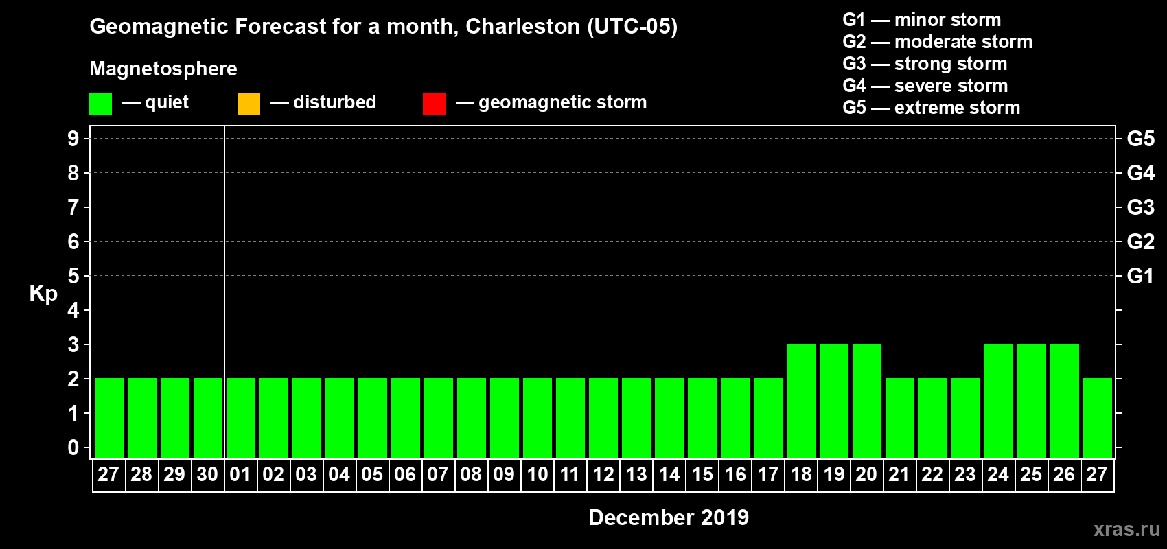 Forecast of the daily maximal value of geomagnetic index Kp for <b>1 month</b> (31 days) <b>from Nov 27, 2019 to Dec 27, 2019</b>