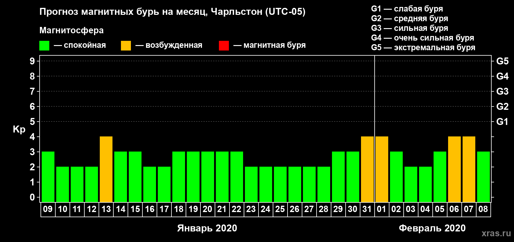 Прогноз максимального суточного геомагнитного индекса Kp на <b>1 месяц</b> (31 день) <b>с 09 января по 08 февраля 2020 г</b>