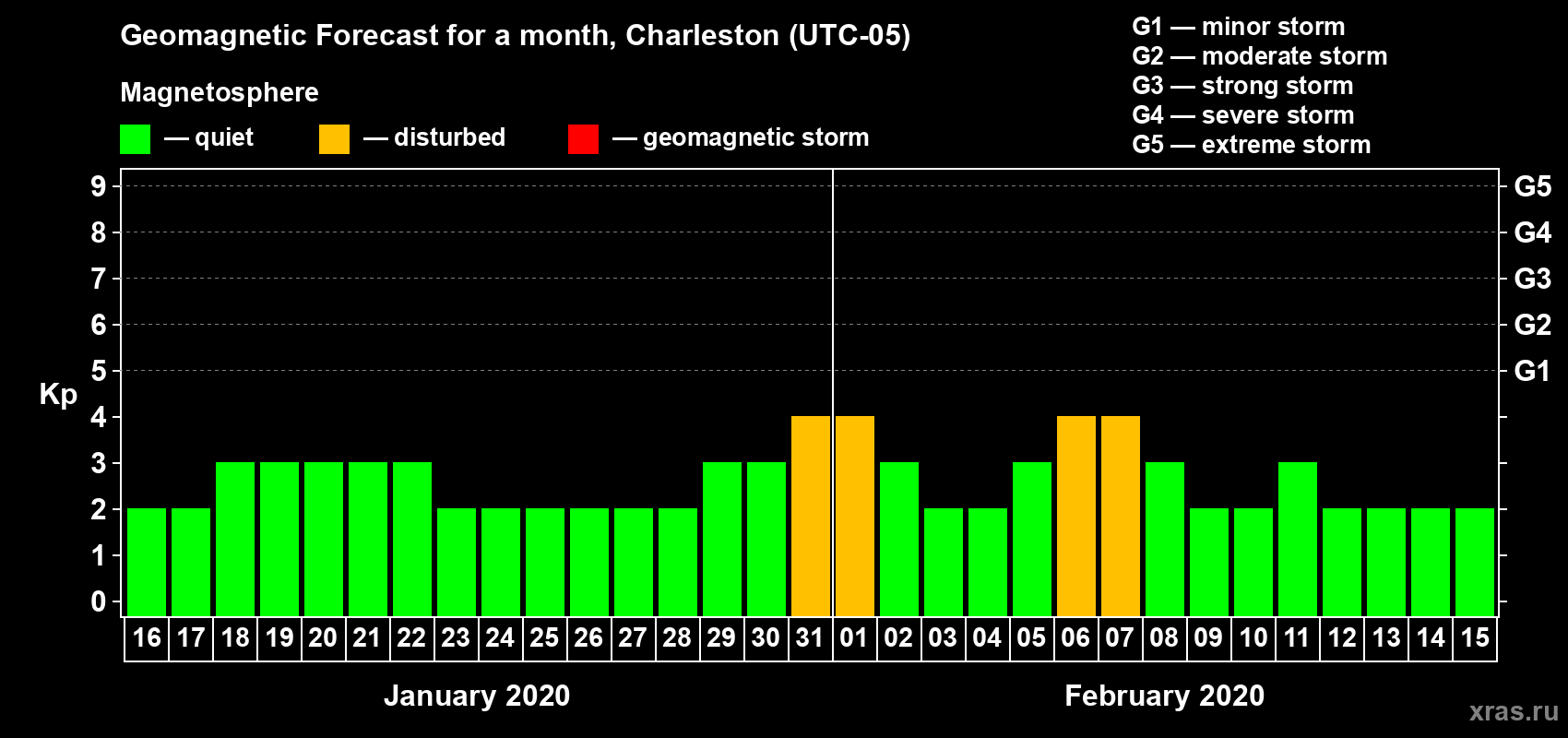 Forecast of the daily maximal value of geomagnetic index Kp for <b>1 month</b> (31 days) <b>from Jan 16, 2020 to Feb 15, 2020</b>