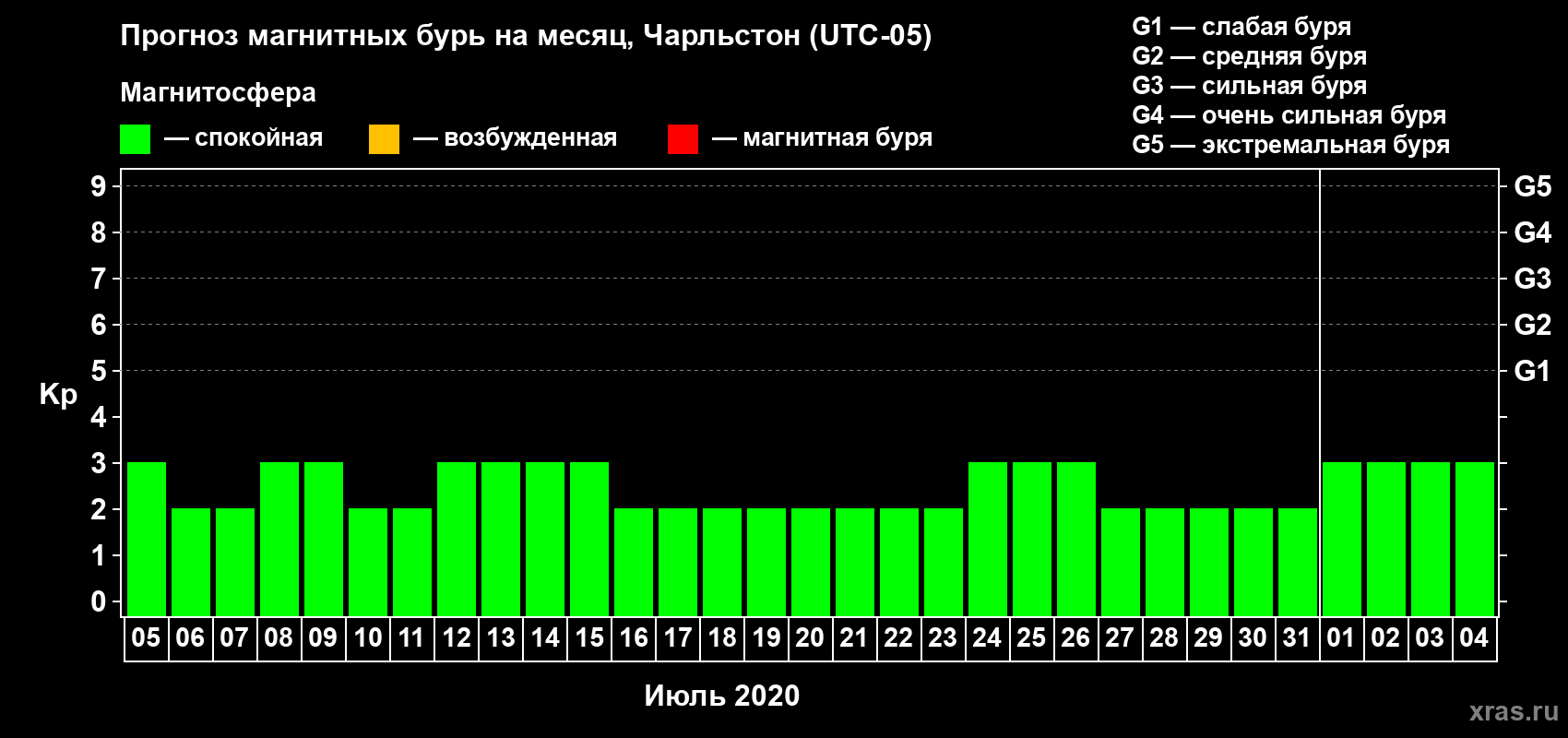 Прогноз максимального суточного геомагнитного индекса Kp на <b>1 месяц</b> (31 день) <b>с 05 июля по 04 августа 2020 г</b>