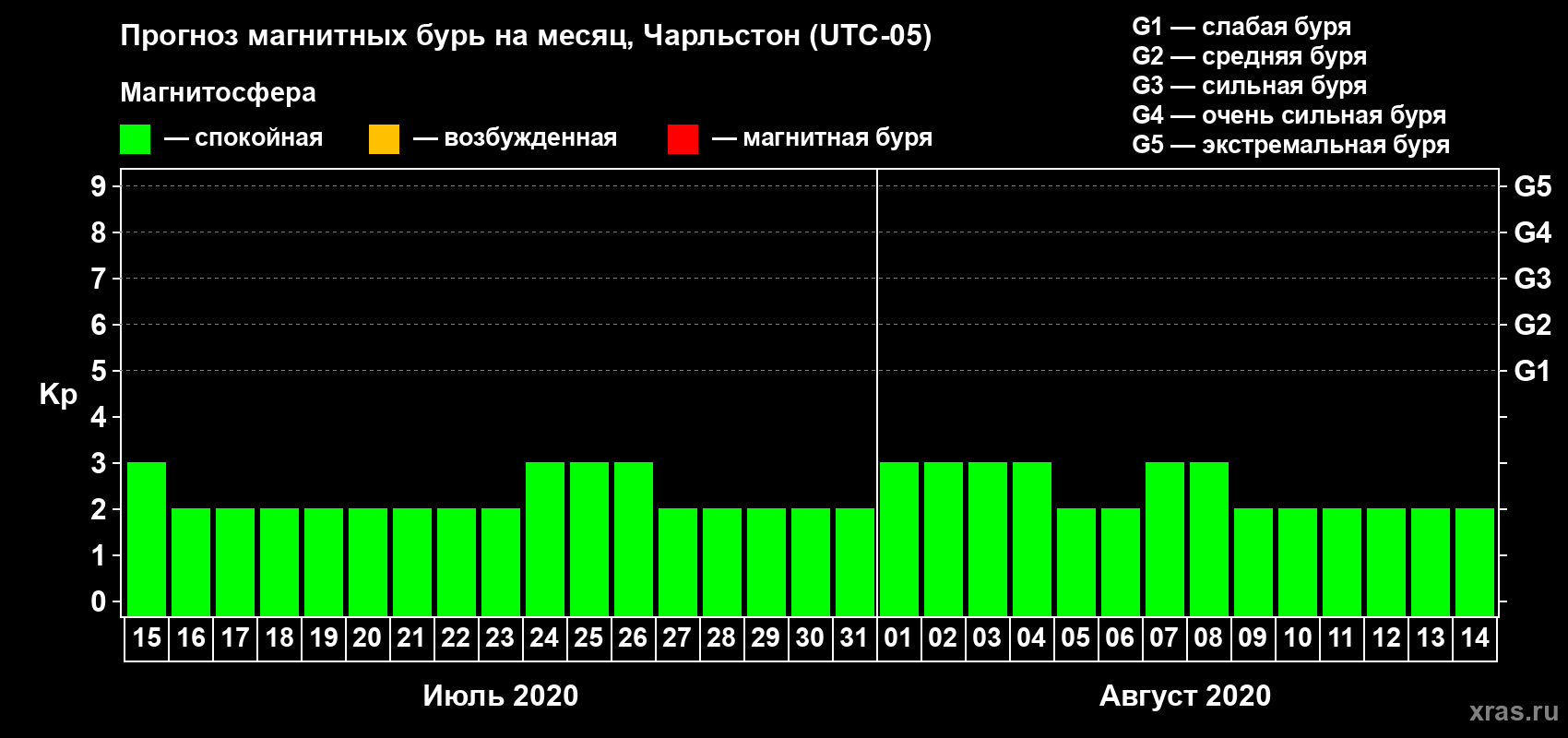 Прогноз максимального суточного геомагнитного индекса Kp на <b>1 месяц</b> (31 день) <b>с 15 июля по 14 августа 2020 г</b>