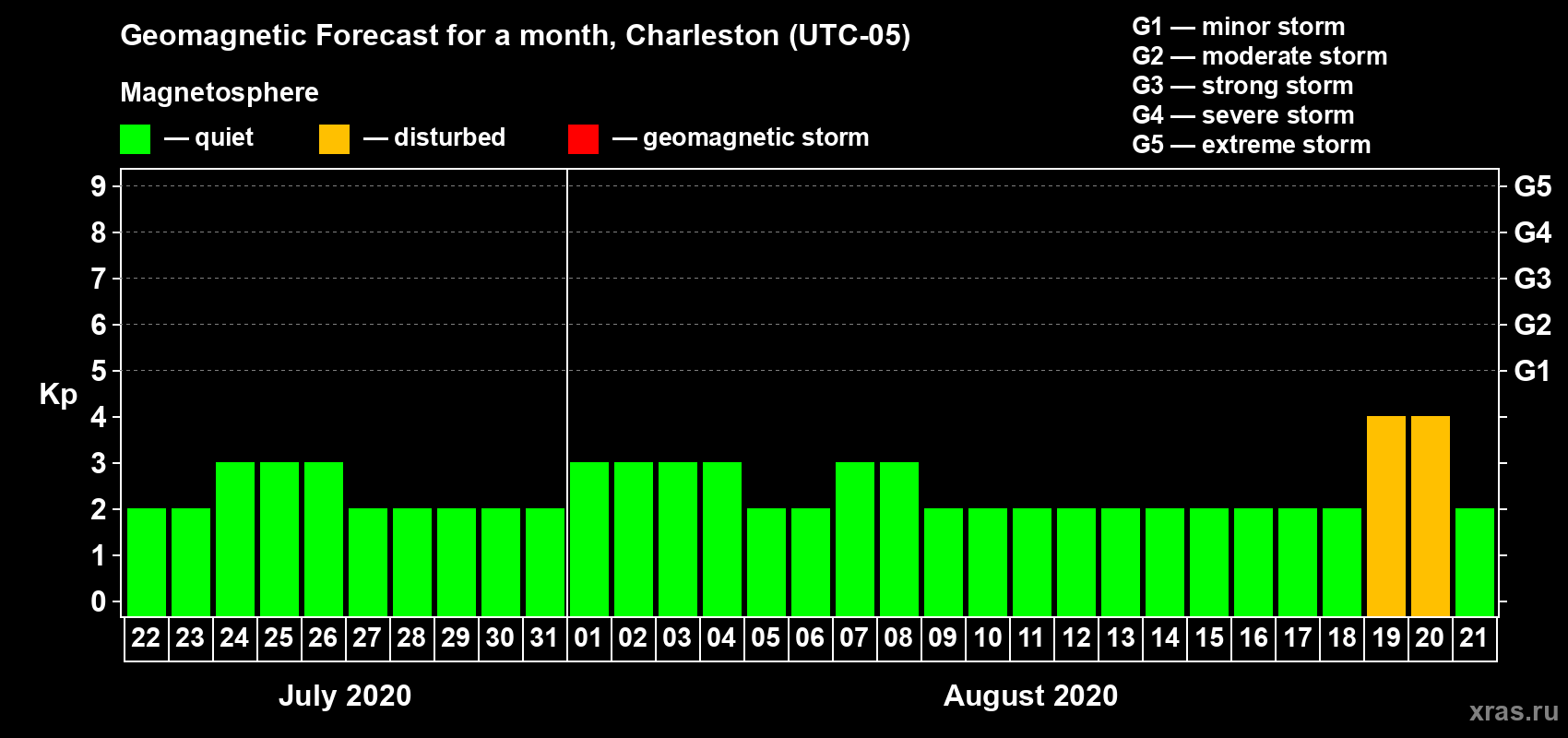 Forecast of the daily maximal value of geomagnetic index Kp for <b>1 month</b> (31 days) <b>from Jul 22, 2020 to Aug 21, 2020</b>