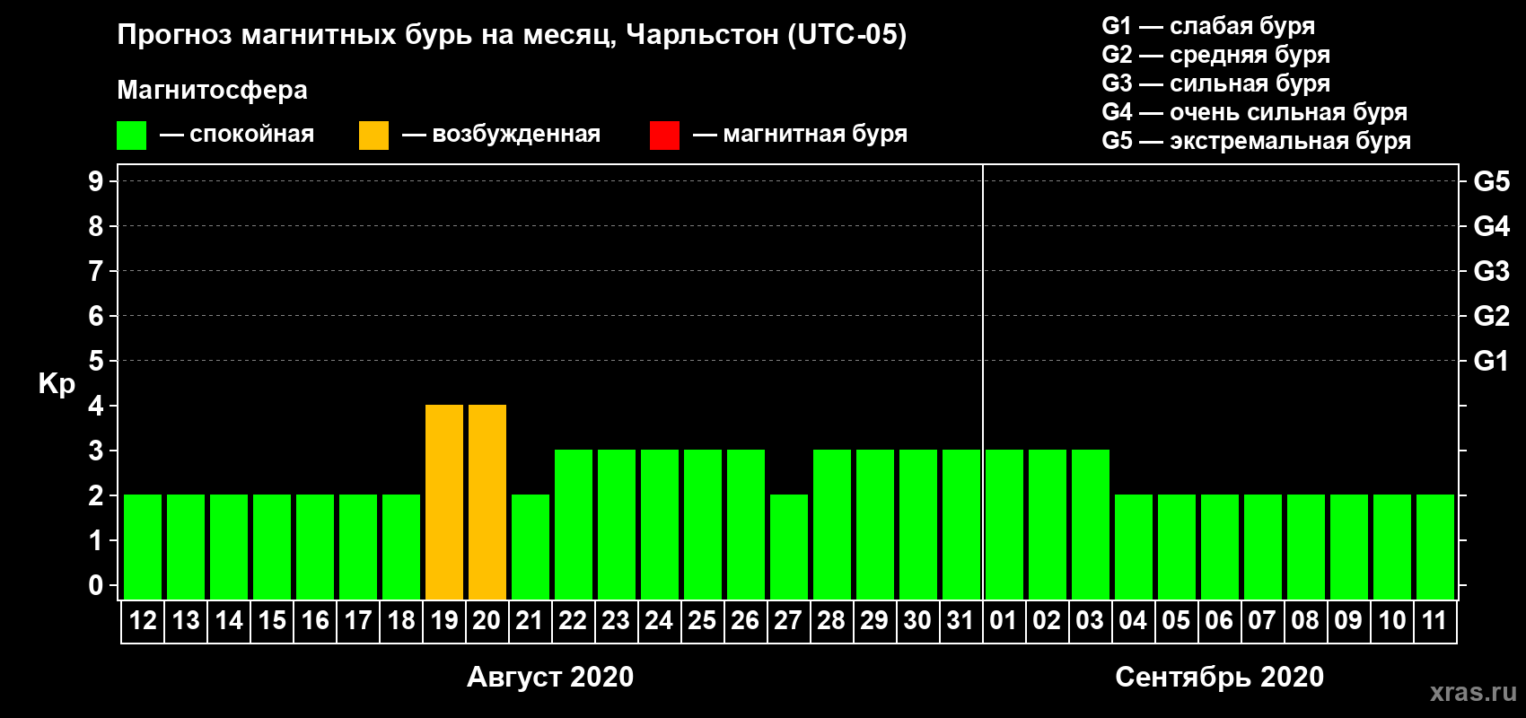 Прогноз максимального суточного геомагнитного индекса Kp на <b>1 месяц</b> (31 день) <b>с 12 августа по 11 сентября 2020 г</b>