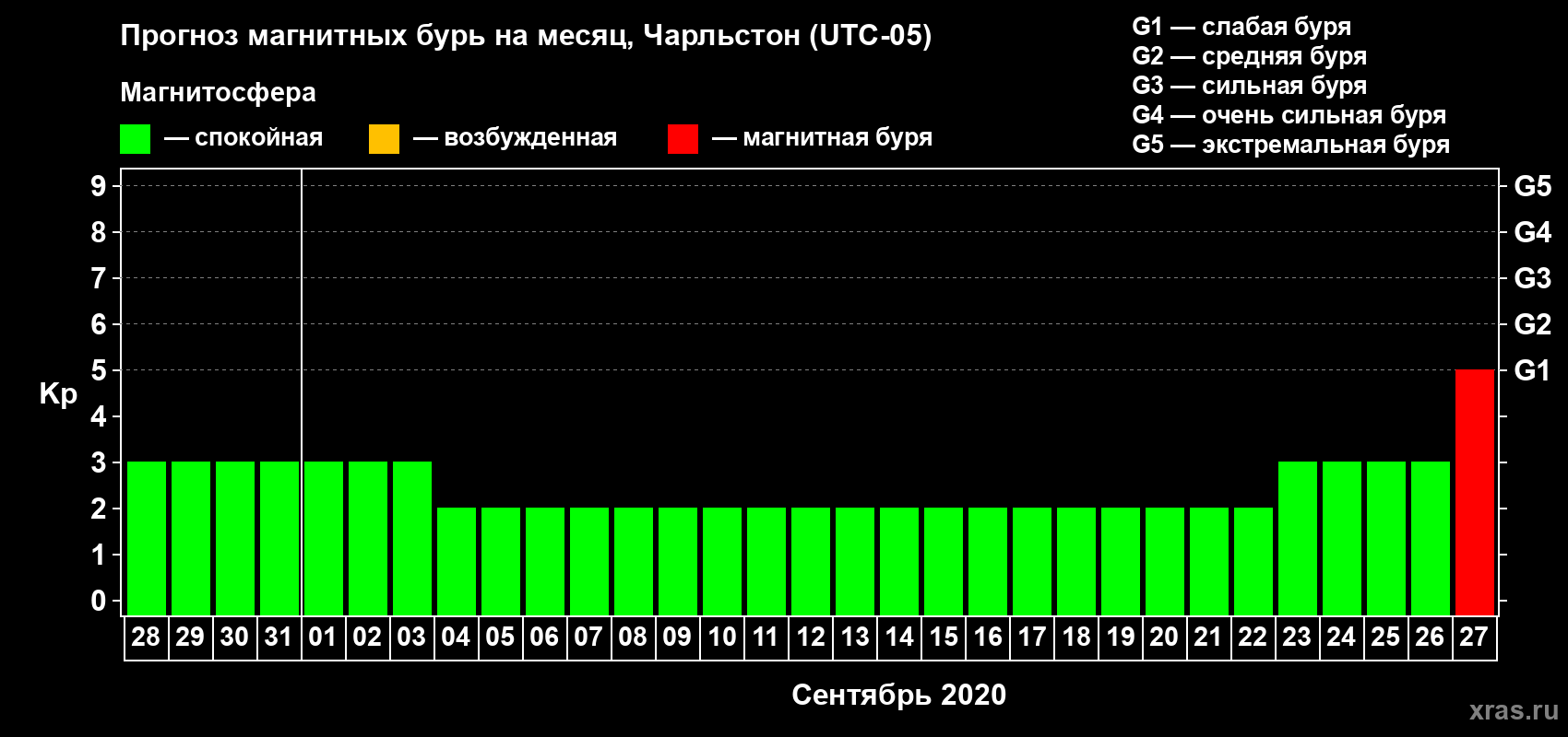 Прогноз максимального суточного геомагнитного индекса Kp на <b>1 месяц</b> (31 день) <b>с 28 августа по 27 сентября 2020 г</b>
