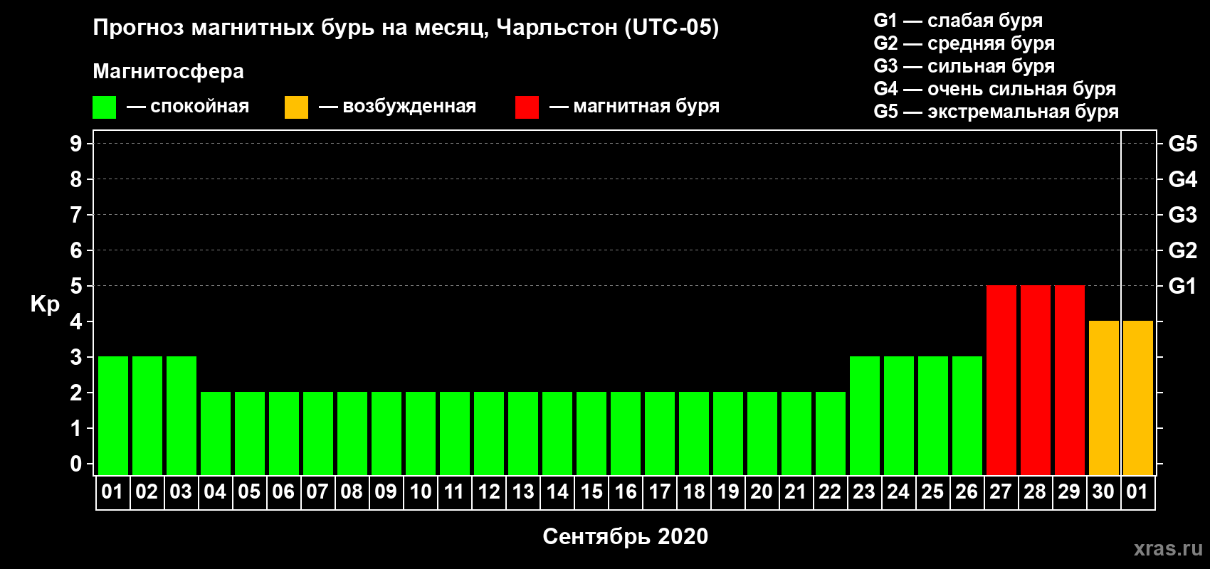 Прогноз максимального суточного геомагнитного индекса Kp на <b>1 месяц</b> (31 день) <b>с 01 сентября по 01 октября 2020 г</b>