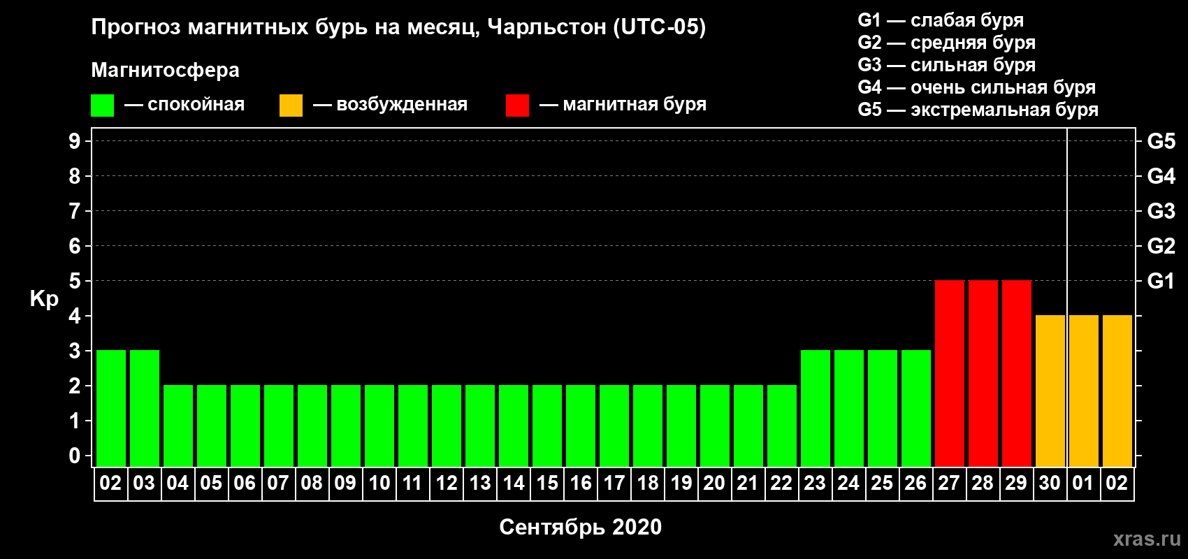 Прогноз максимального суточного геомагнитного индекса Kp на <b>1 месяц</b> (31 день) <b>с 02 сентября по 02 октября 2020 г</b>