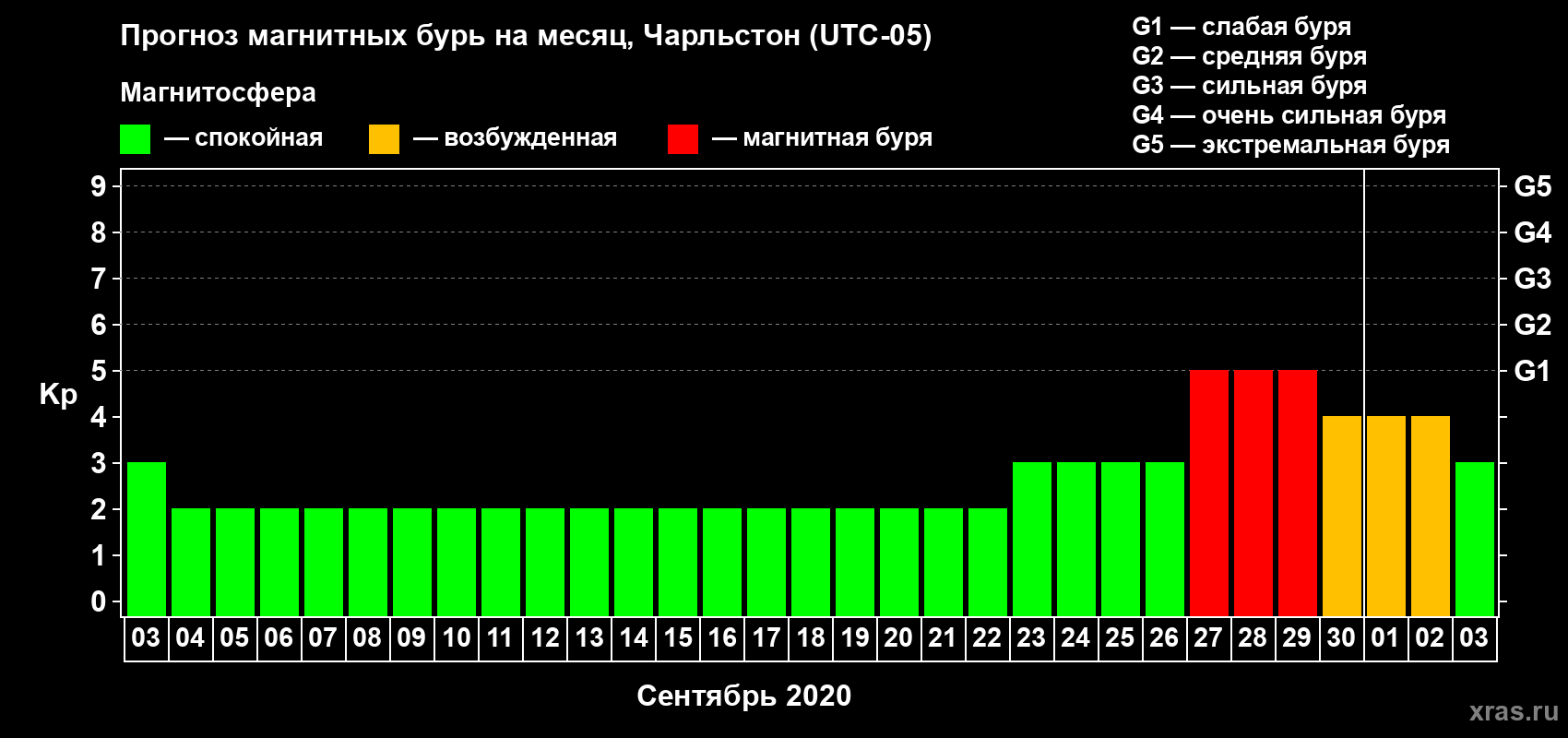 Прогноз максимального суточного геомагнитного индекса Kp на <b>1 месяц</b> (31 день) <b>с 03 сентября по 03 октября 2020 г</b>
