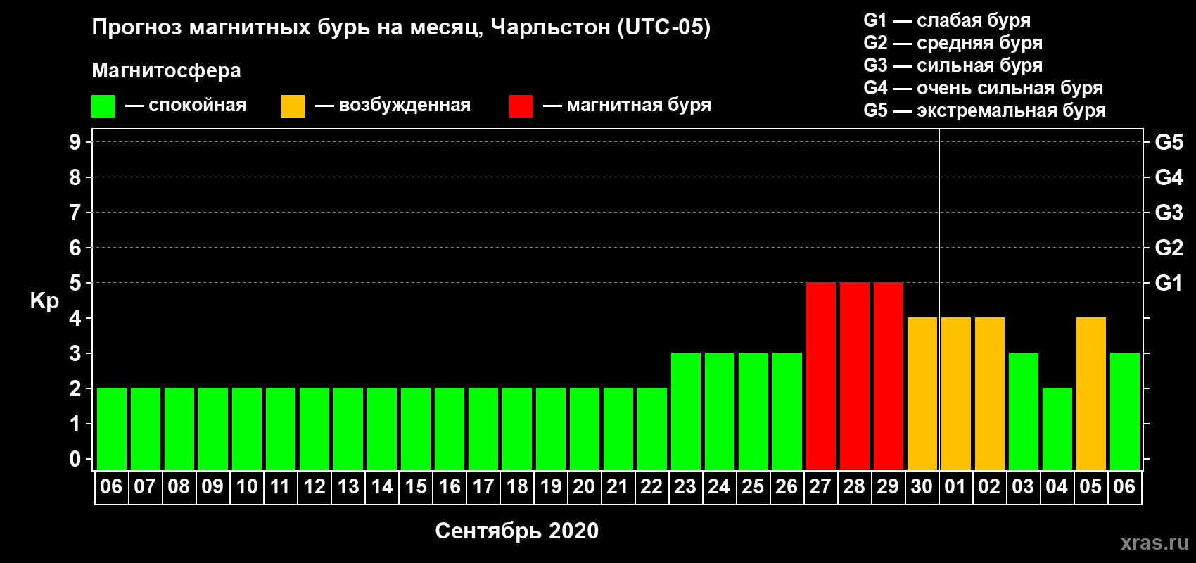 Прогноз максимального суточного геомагнитного индекса Kp на <b>1 месяц</b> (31 день) <b>с 06 сентября по 06 октября 2020 г</b>