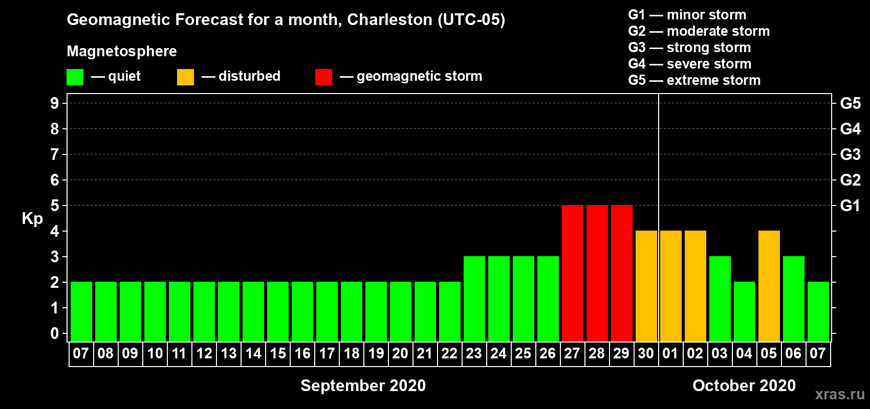 Forecast of the daily maximal value of geomagnetic index Kp for <b>1 month</b> (31 days) <b>from Sep 07, 2020 to Oct 07, 2020</b>
