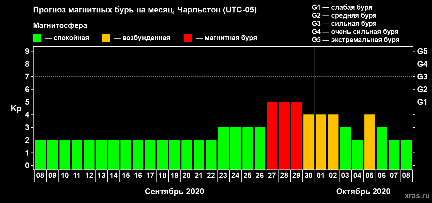 Прогноз максимального суточного геомагнитного индекса Kp на <b>1 месяц</b> (31 день) <b>с 08 сентября по 08 октября 2020 г</b>