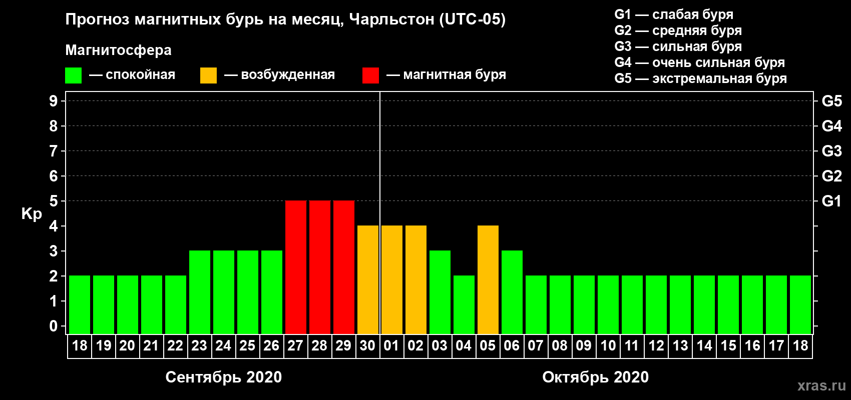 Прогноз максимального суточного геомагнитного индекса Kp на <b>1 месяц</b> (31 день) <b>с 18 сентября по 18 октября 2020 г</b>