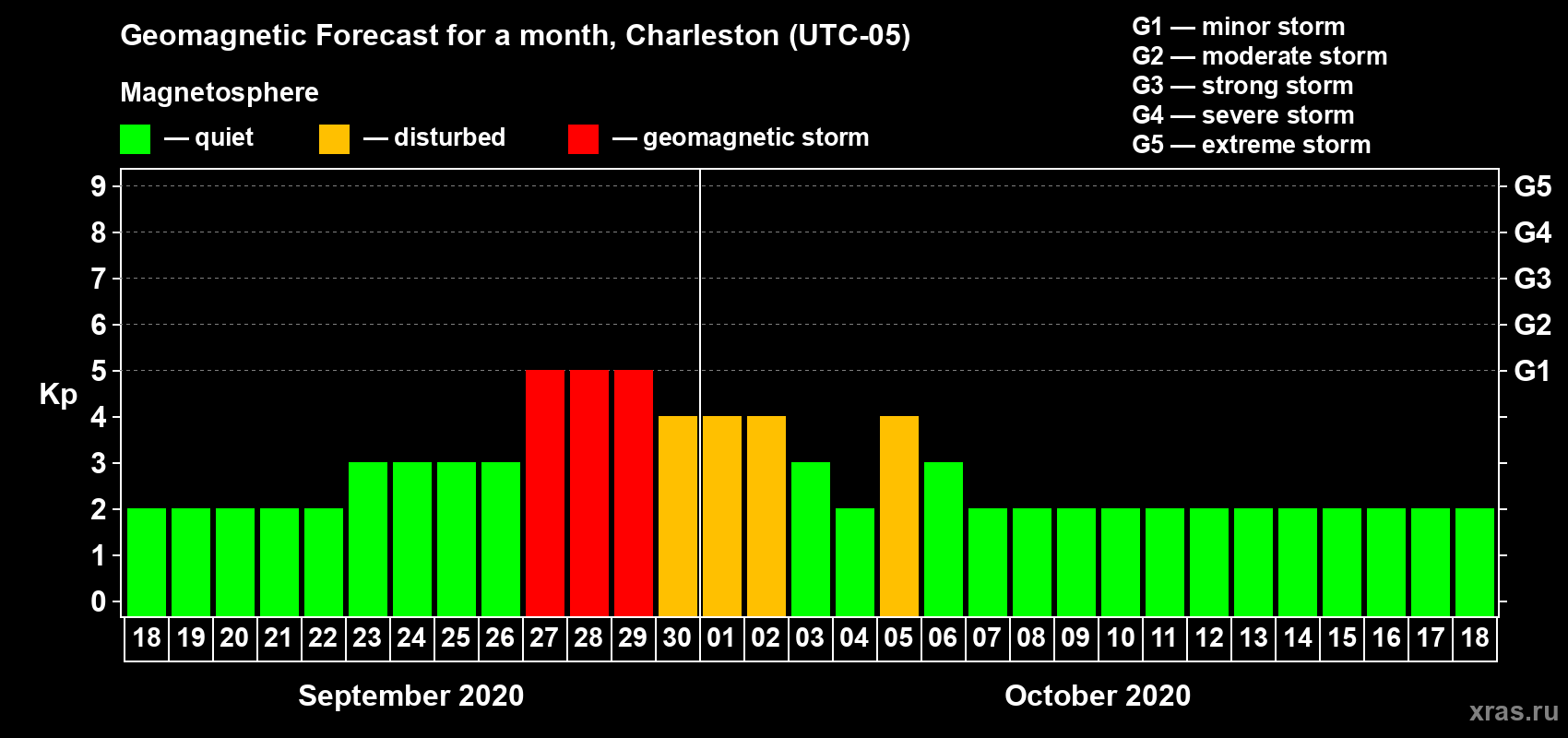Forecast of the daily maximal value of geomagnetic index Kp for <b>1 month</b> (31 days) <b>from Sep 18, 2020 to Oct 18, 2020</b>