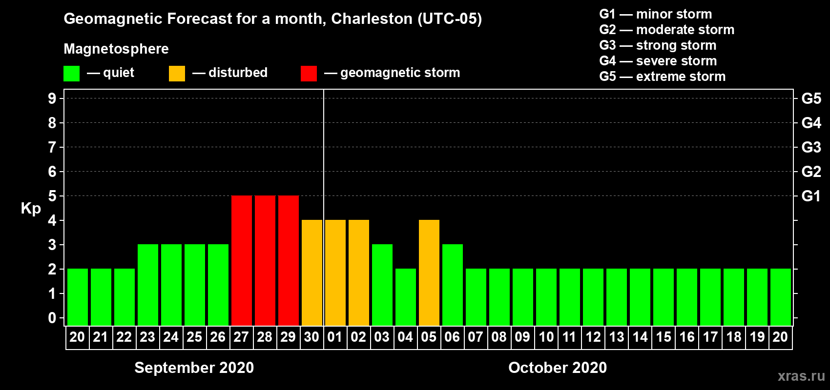 Forecast of the daily maximal value of geomagnetic index Kp for <b>1 month</b> (31 days) <b>from Sep 20, 2020 to Oct 20, 2020</b>