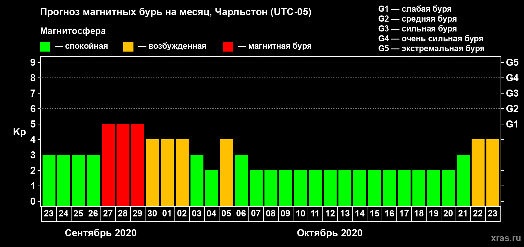 Прогноз максимального суточного геомагнитного индекса Kp на <b>1 месяц</b> (31 день) <b>с 23 сентября по 23 октября 2020 г</b>
