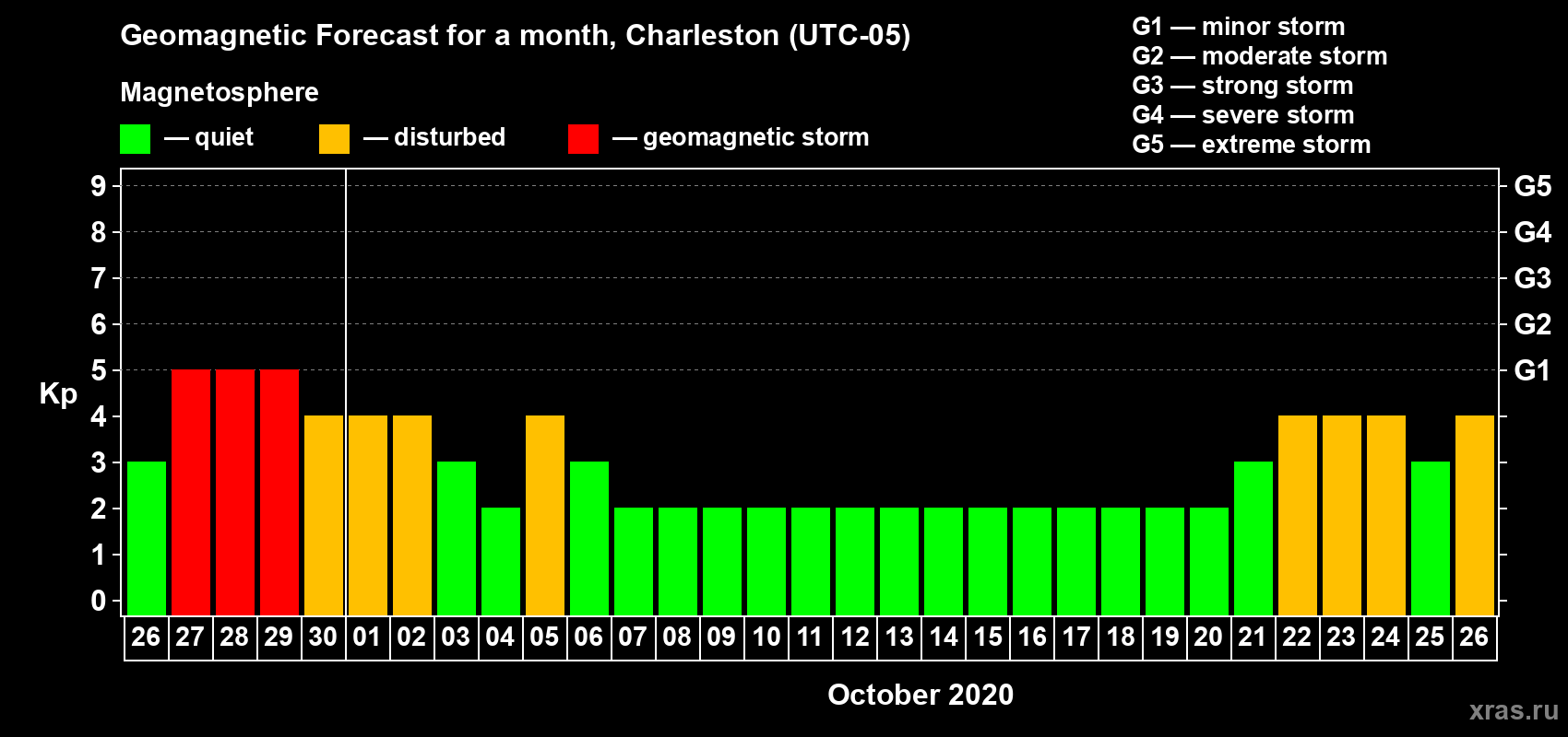 Forecast of the daily maximal value of geomagnetic index Kp for <b>1 month</b> (31 days) <b>from Sep 26, 2020 to Oct 26, 2020</b>