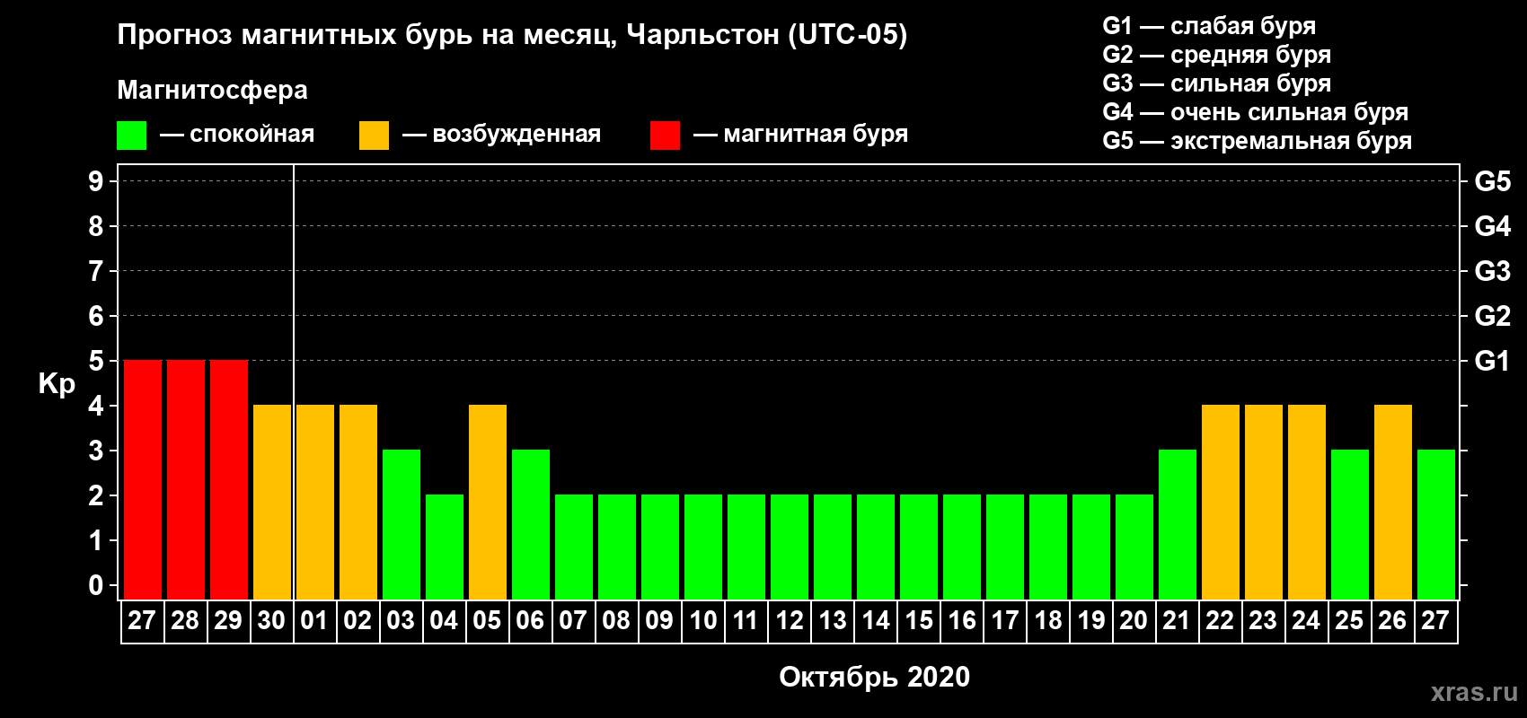 Прогноз максимального суточного геомагнитного индекса Kp на <b>1 месяц</b> (31 день) <b>с 27 сентября по 27 октября 2020 г</b>