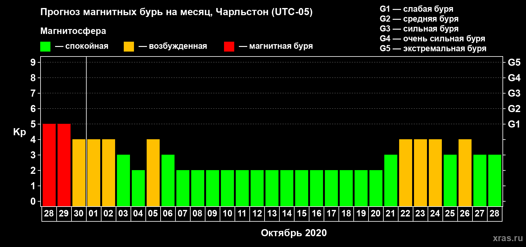 Прогноз максимального суточного геомагнитного индекса Kp на <b>1 месяц</b> (31 день) <b>с 28 сентября по 28 октября 2020 г</b>