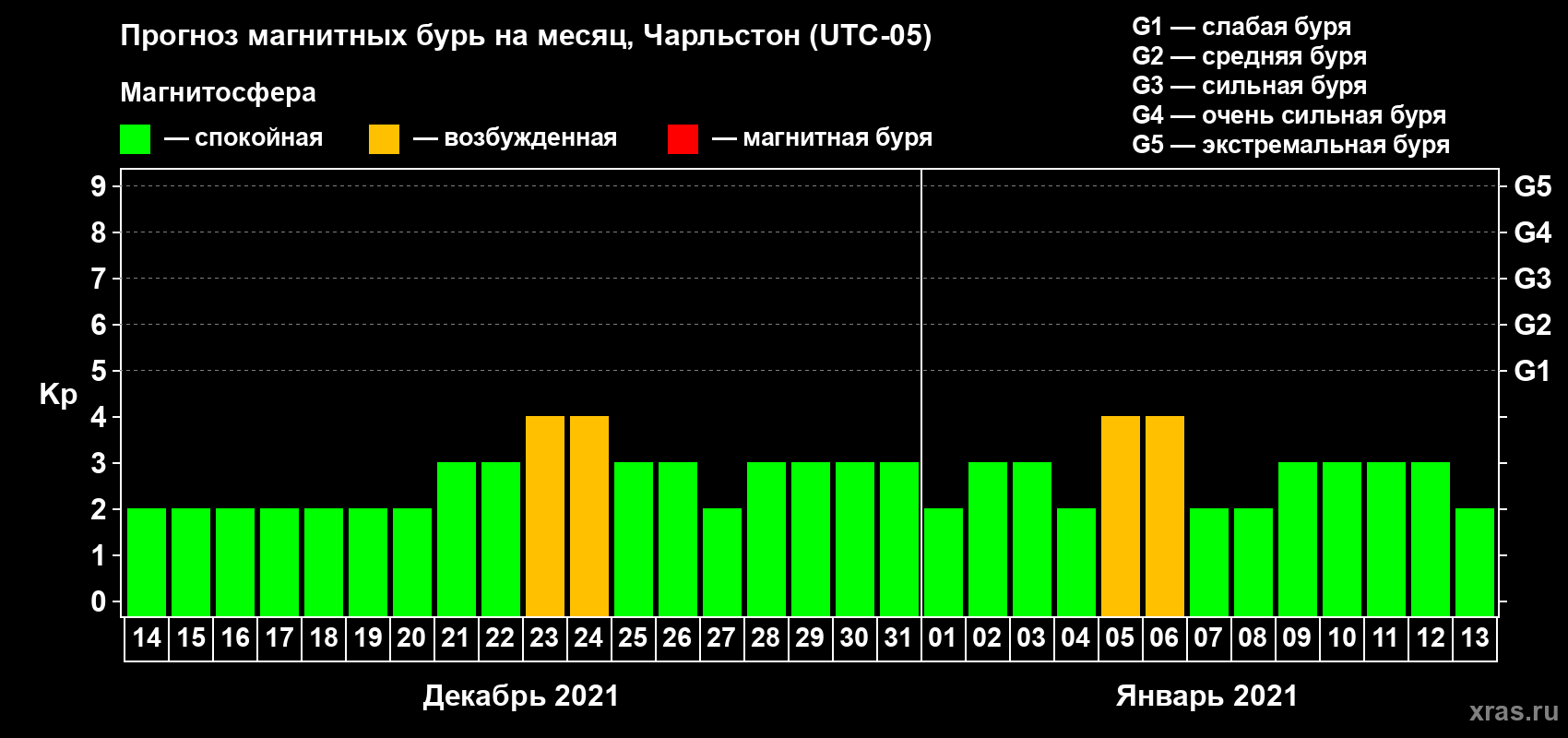 Прогноз максимального суточного геомагнитного индекса Kp на <b>1 месяц</b> (31 день) <b>с 14 декабря 2020 г по 13 января 2021 г</b>