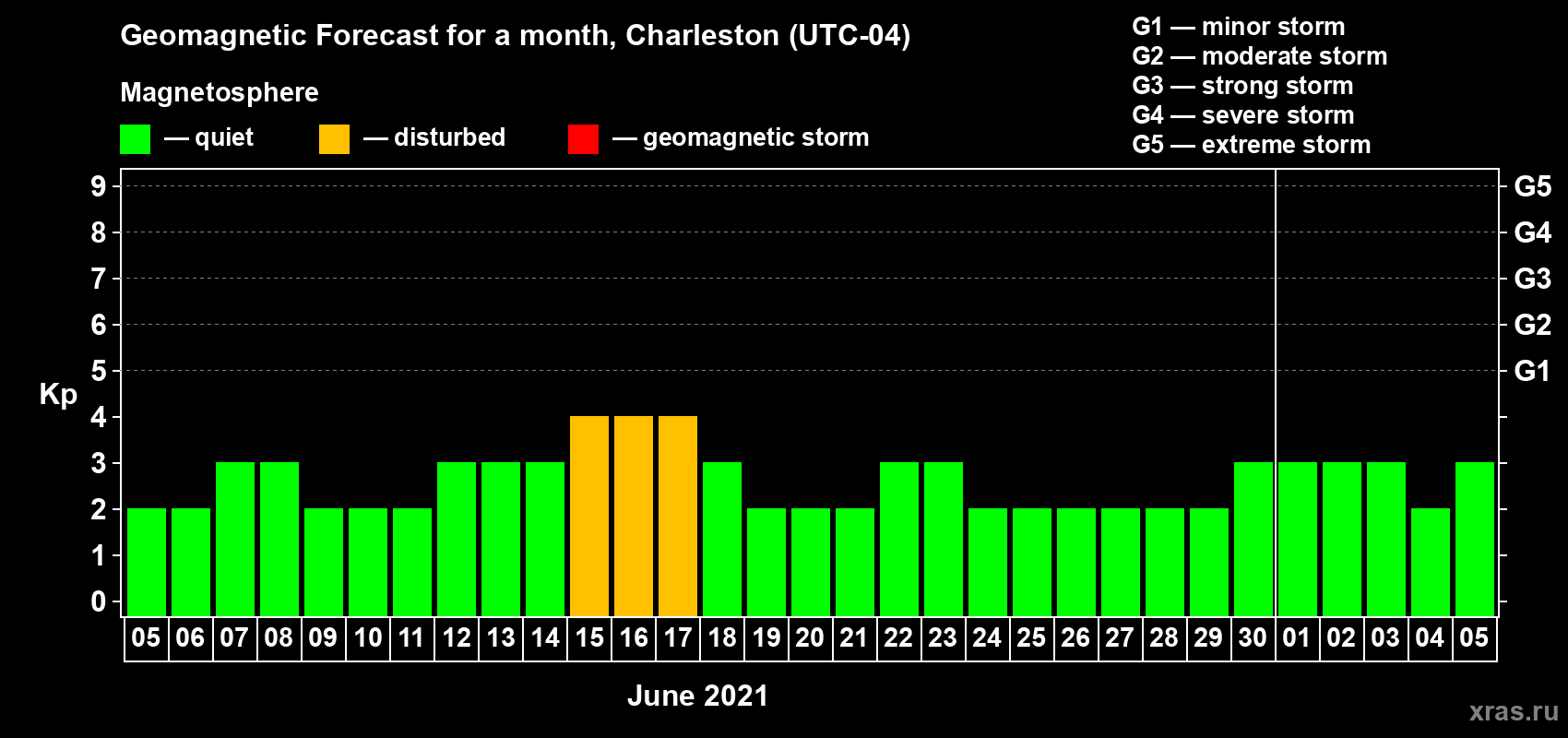 Forecast of the daily maximal value of geomagnetic index Kp for <b>1 month</b> (31 days) <b>from Jun 05, 2021 to Jul 05, 2021</b>