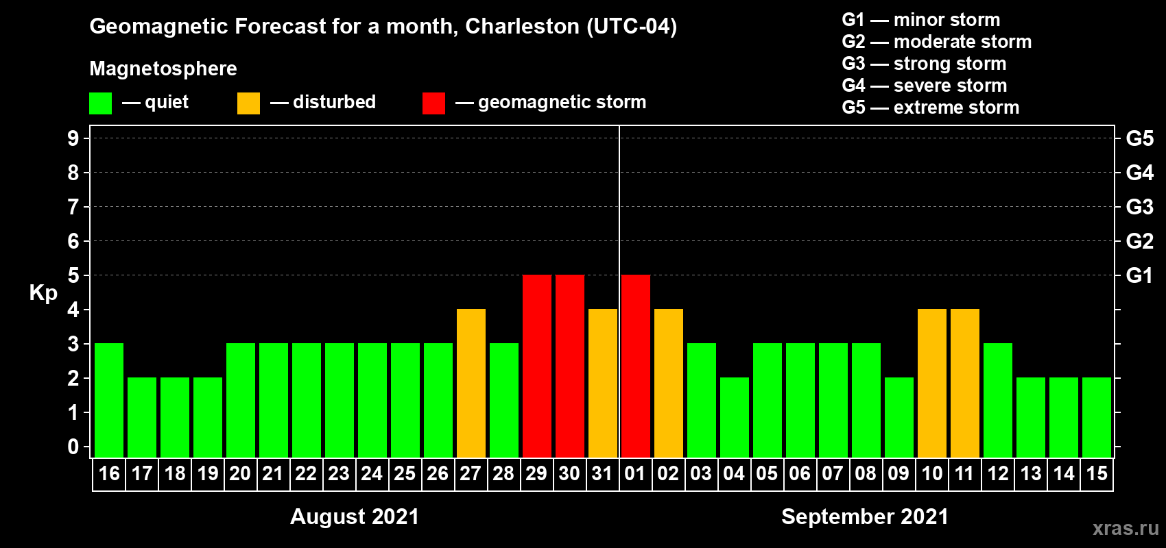 Forecast of the daily maximal value of geomagnetic index Kp for <b>1 month</b> (31 days) <b>from Aug 16, 2021 to Sep 15, 2021</b>