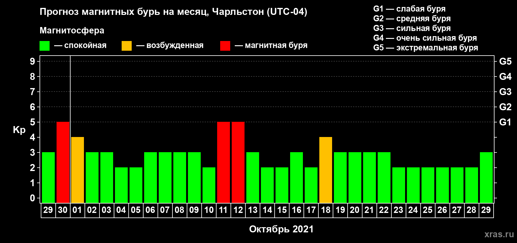Прогноз максимального суточного геомагнитного индекса Kp на <b>1 месяц</b> (31 день) <b>с 29 сентября по 29 октября 2021 г</b>