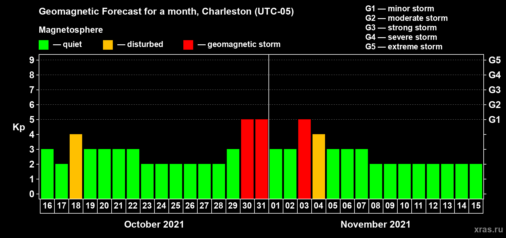 Forecast of the daily maximal value of geomagnetic index Kp for <b>1 month</b> (31 days) <b>from Oct 16, 2021 to Nov 15, 2021</b>