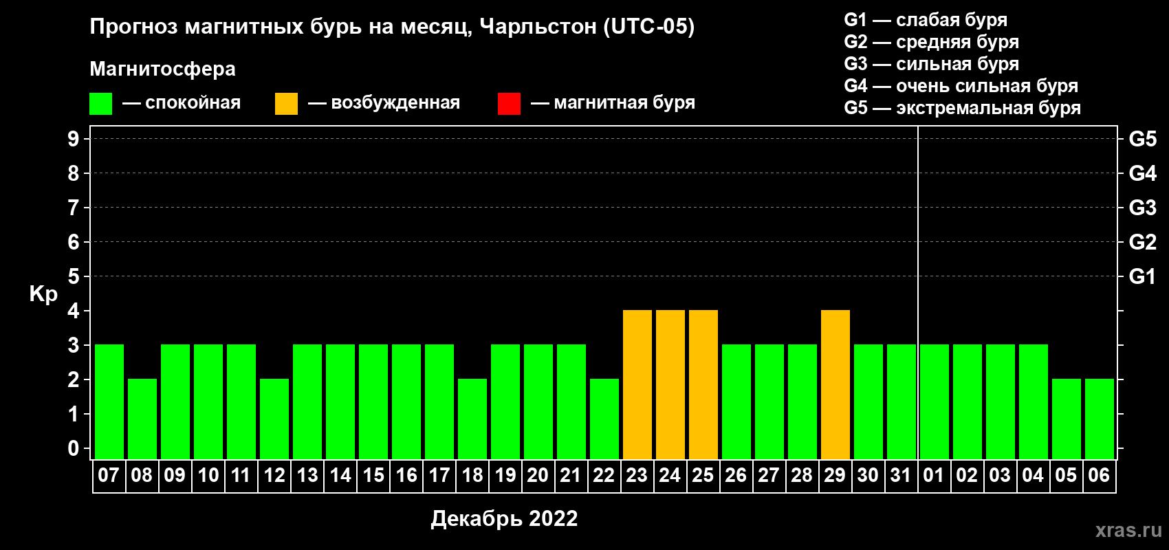 Прогноз максимального суточного геомагнитного индекса Kp на <b>1 месяц</b> (31 день) <b>с 07 декабря 2021 г по 06 января 2022 г</b>