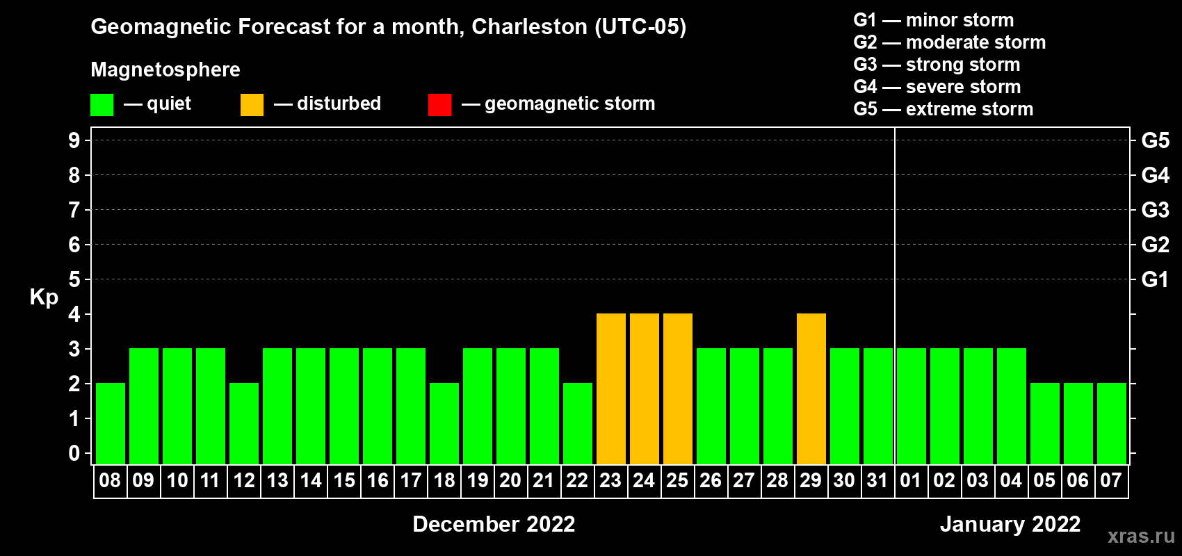 Forecast of the daily maximal value of geomagnetic index Kp for <b>1 month</b> (31 days) <b>from Dec 08, 2021 to Jan 07, 2022</b>