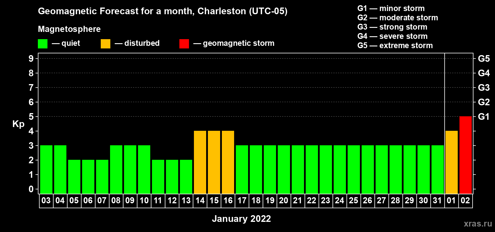 Forecast of the daily maximal value of geomagnetic index Kp for <b>1 month</b> (31 days) <b>from Jan 03, 2022 to Feb 02, 2022</b>