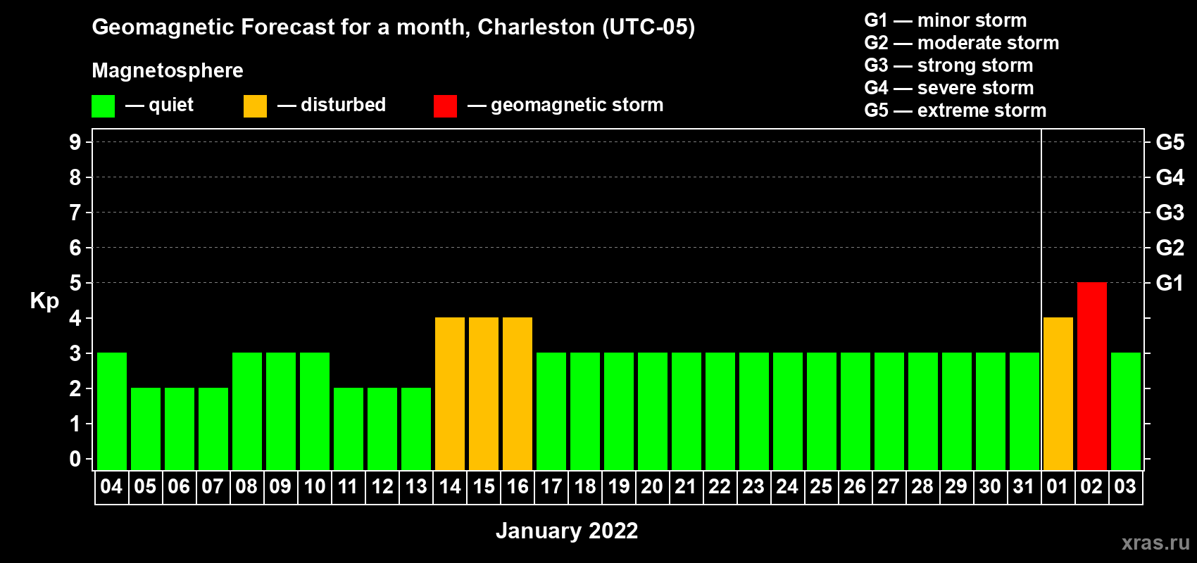 Forecast of the daily maximal value of geomagnetic index Kp for <b>1 month</b> (31 days) <b>from Jan 04, 2022 to Feb 03, 2022</b>