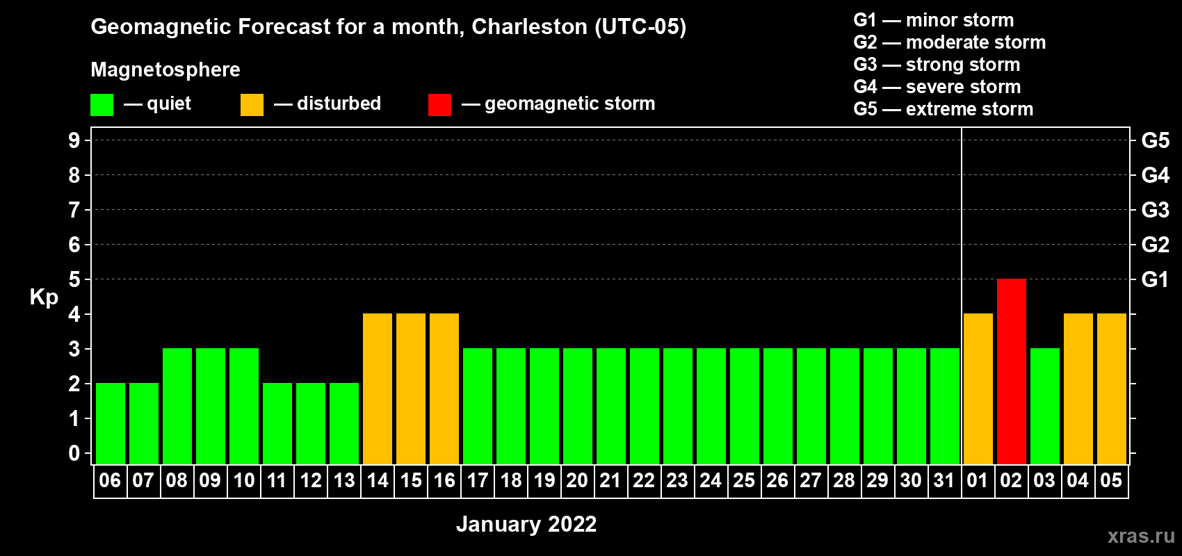 Forecast of the daily maximal value of geomagnetic index Kp for <b>1 month</b> (31 days) <b>from Jan 06, 2022 to Feb 05, 2022</b>