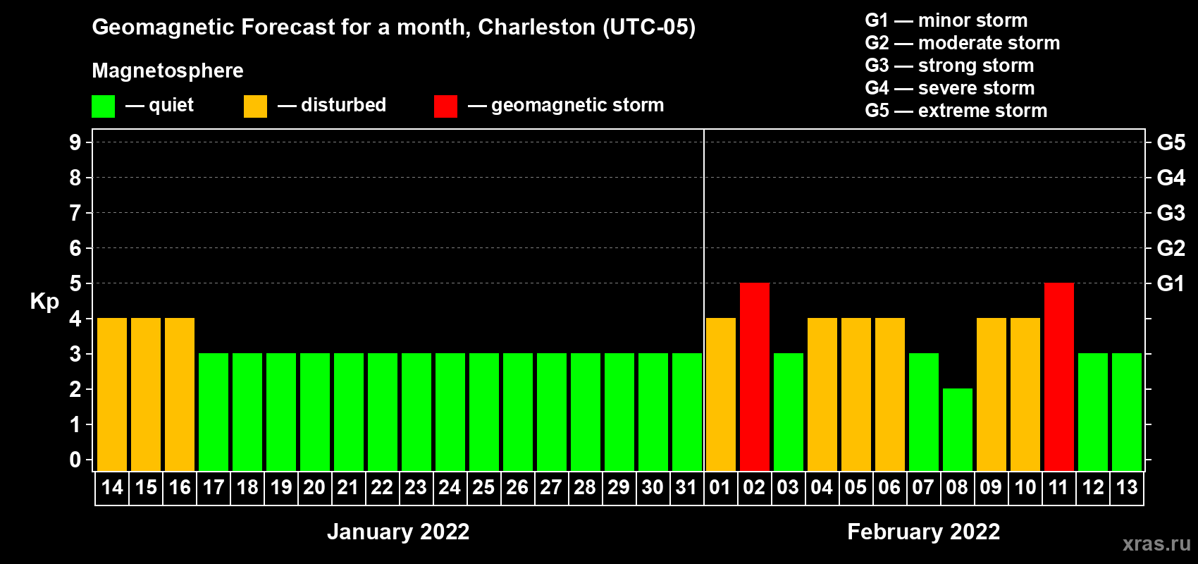 Forecast of the daily maximal value of geomagnetic index Kp for <b>1 month</b> (31 days) <b>from Jan 14, 2022 to Feb 13, 2022</b>