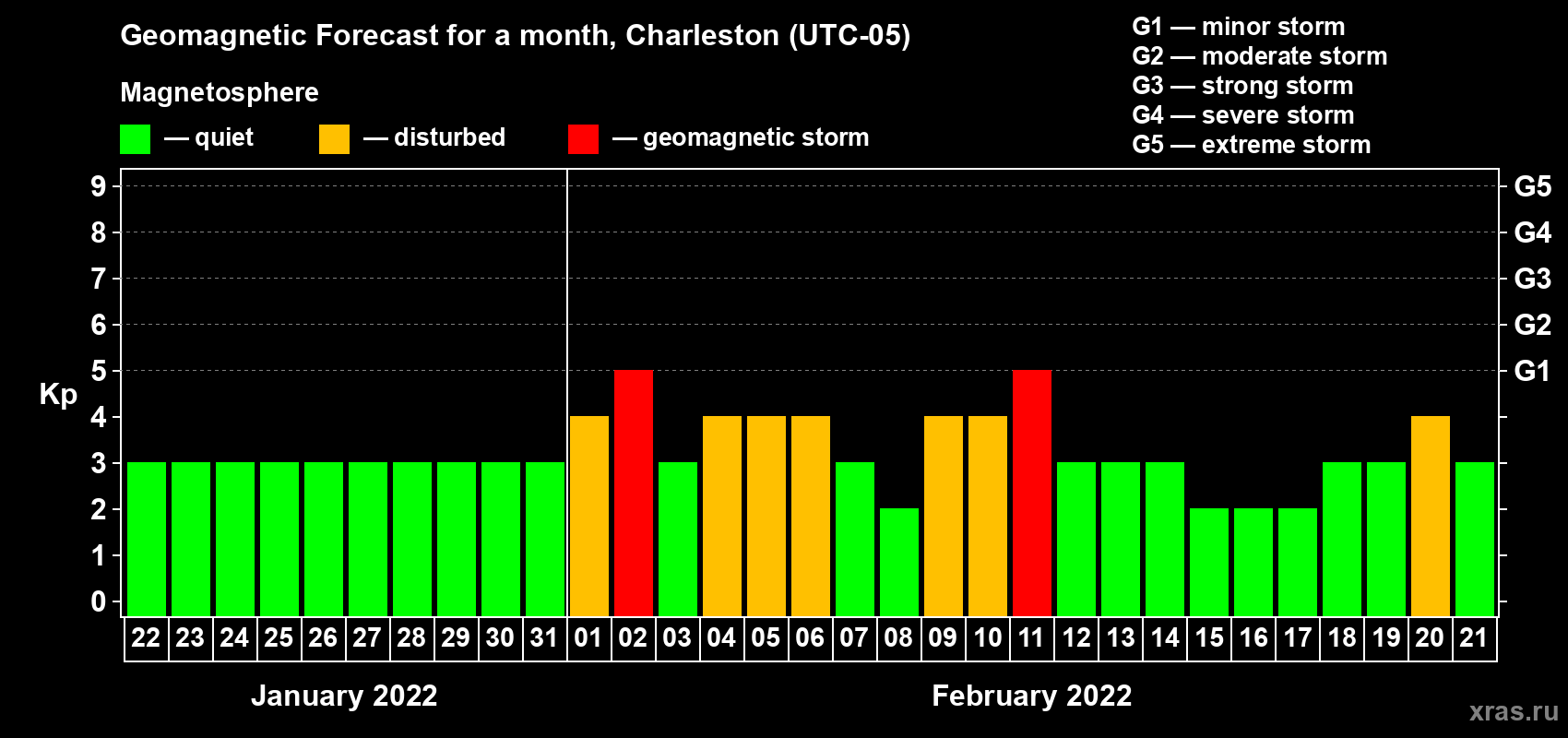 Forecast of the daily maximal value of geomagnetic index Kp for <b>1 month</b> (31 days) <b>from Jan 22, 2022 to Feb 21, 2022</b>
