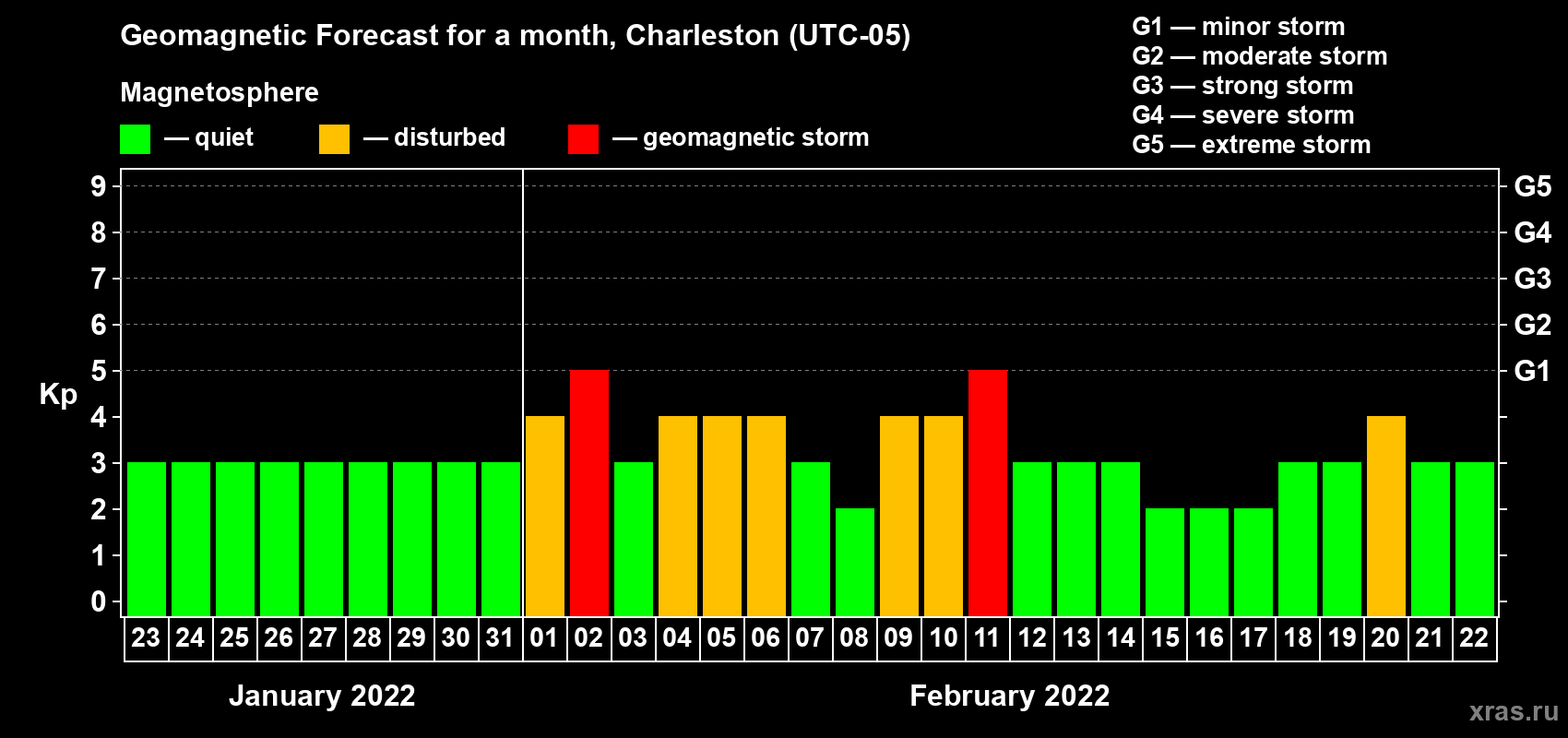 Forecast of the daily maximal value of geomagnetic index Kp for <b>1 month</b> (31 days) <b>from Jan 23, 2022 to Feb 22, 2022</b>