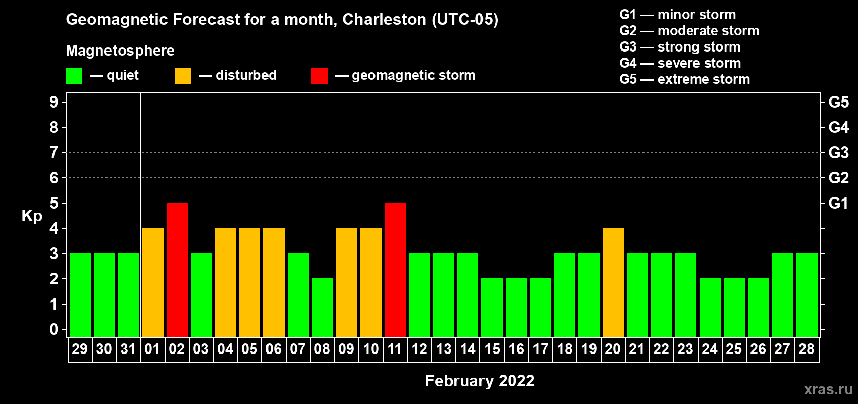 Forecast of the daily maximal value of geomagnetic index Kp for <b>1 month</b> (31 days) <b>from Jan 29, 2022 to Feb 28, 2022</b>