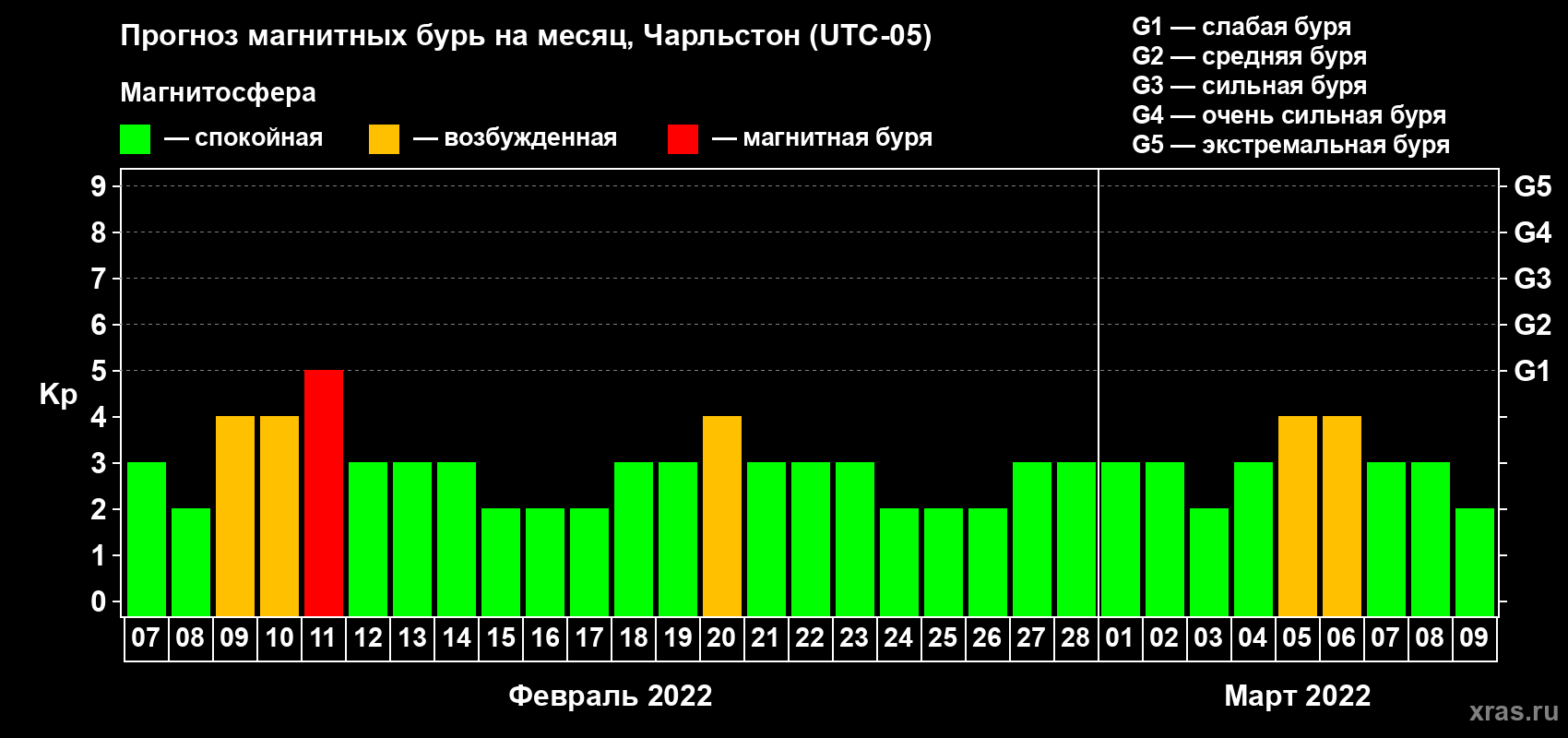 Прогноз максимального суточного геомагнитного индекса Kp на <b>1 месяц</b> (31 день) <b>с 07 февраля по 09 марта 2022 г</b>