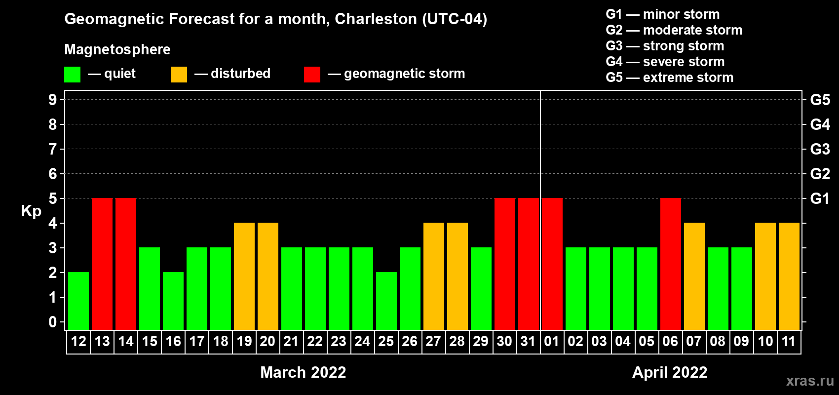 Forecast of the daily maximal value of geomagnetic index Kp for <b>1 month</b> (31 days) <b>from Mar 12, 2022 to Apr 11, 2022</b>