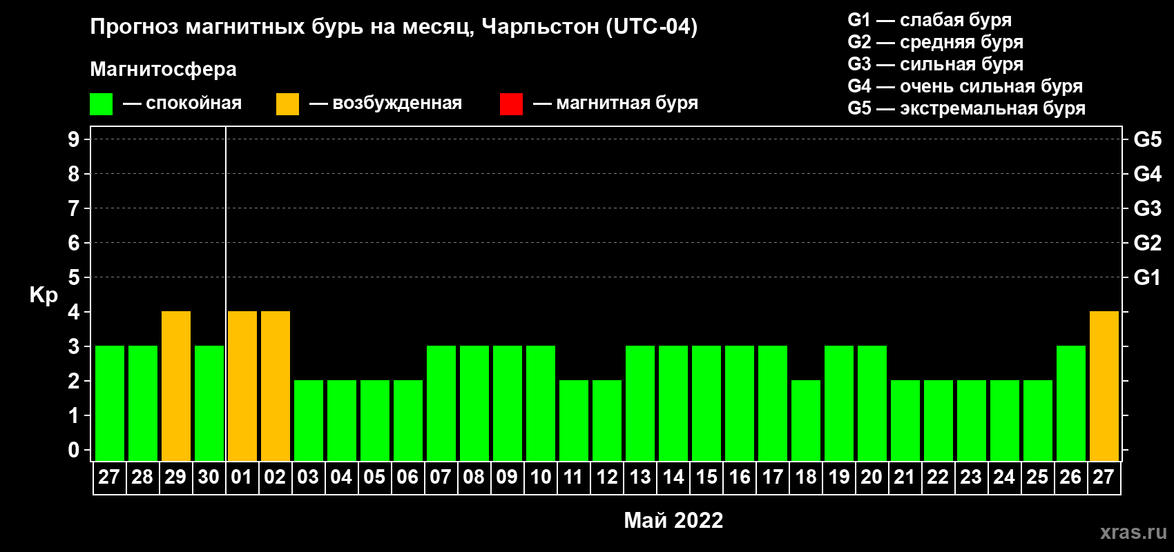 Прогноз максимального суточного геомагнитного индекса Kp на <b>1 месяц</b> (31 день) <b>с 27 апреля по 27 мая 2022 г</b>