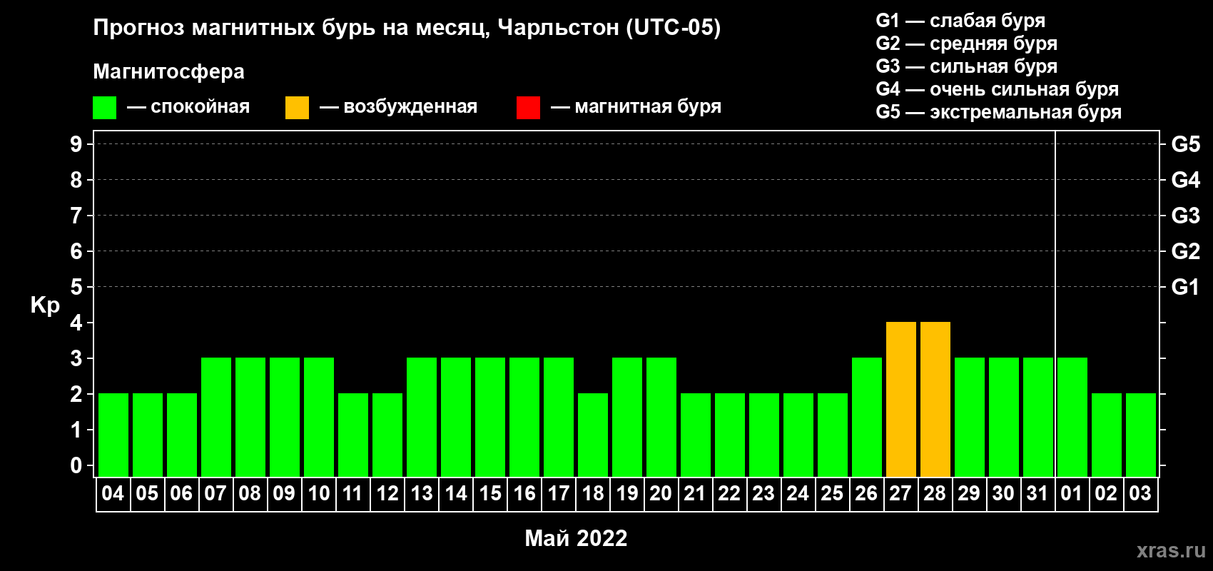 Прогноз максимального суточного геомагнитного индекса Kp на <b>1 месяц</b> (31 день) <b>с 04 мая по 03 июня 2022 г</b>