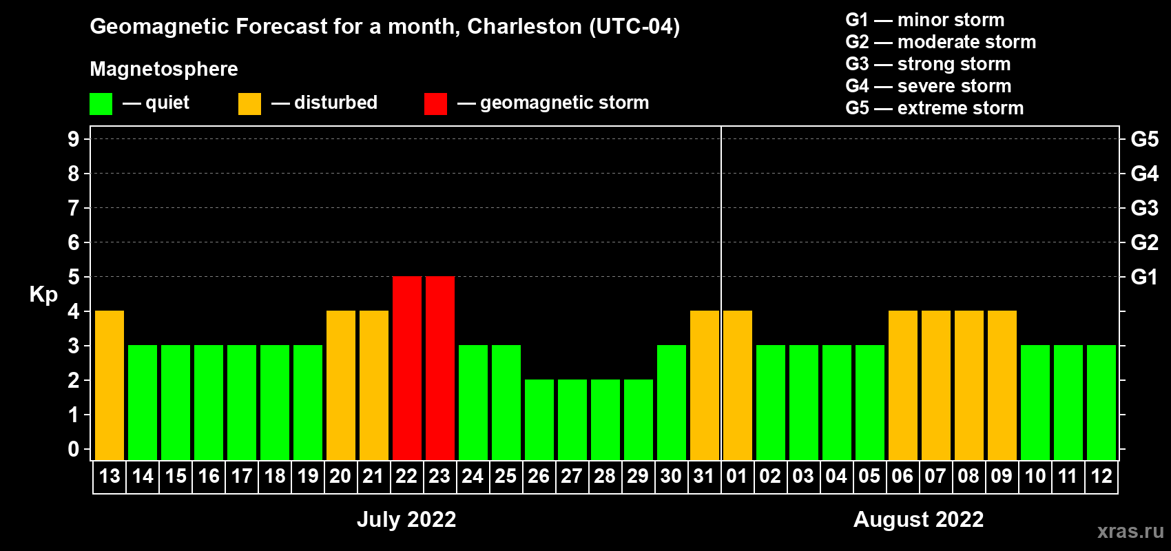 Forecast of the daily maximal value of geomagnetic index Kp for <b>1 month</b> (31 days) <b>from Jul 13, 2022 to Aug 12, 2022</b>