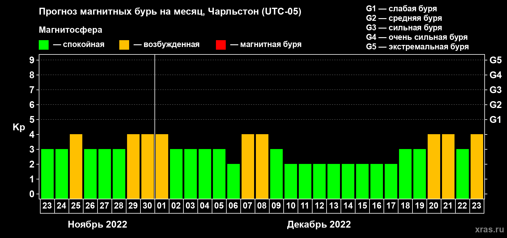 Прогноз максимального суточного геомагнитного индекса Kp на <b>1 месяц</b> (31 день) <b>с 23 ноября по 23 декабря 2022 г</b>