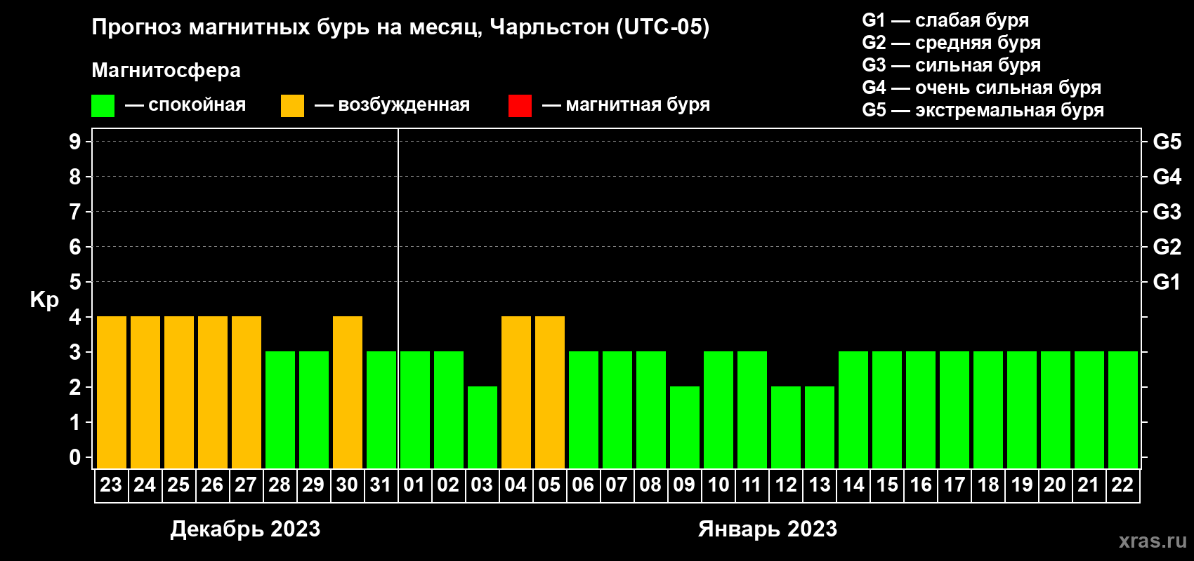 Прогноз максимального суточного геомагнитного индекса Kp на <b>1 месяц</b> (31 день) <b>с 23 декабря 2022 г по 22 января 2023 г</b>