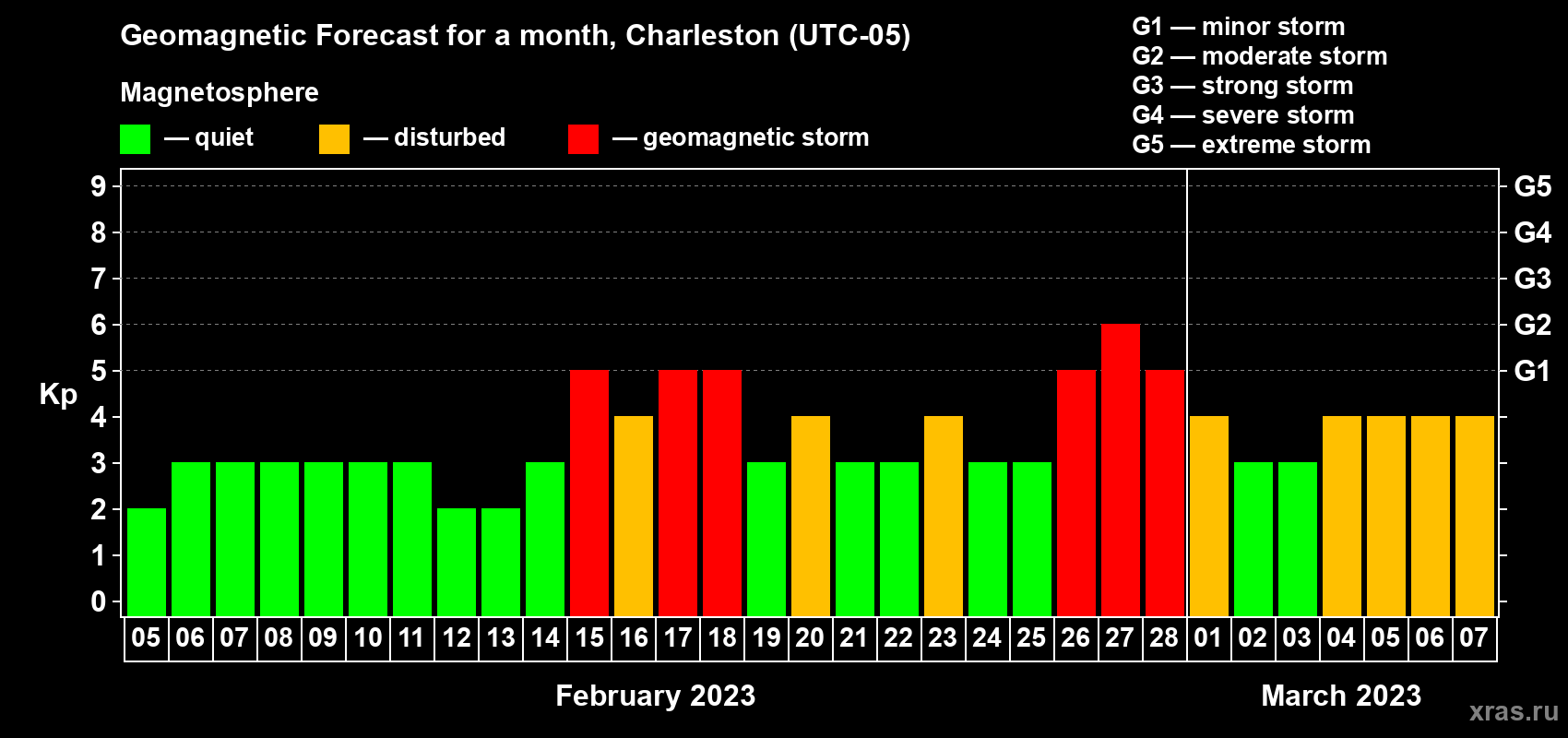 Forecast of the daily maximal value of geomagnetic index Kp for <b>1 month</b> (31 days) <b>from Feb 05, 2023 to Mar 07, 2023</b>