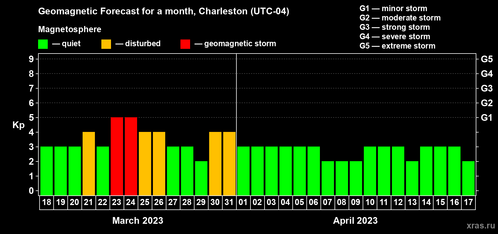 Forecast of the daily maximal value of geomagnetic index Kp for <b>1 month</b> (31 days) <b>from Mar 18, 2023 to Apr 17, 2023</b>