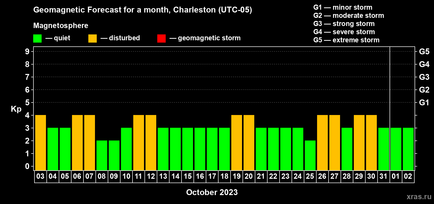 Forecast of the daily maximal value of geomagnetic index Kp for <b>1 month</b> (31 days) <b>from Oct 03, 2023 to Nov 02, 2023</b>