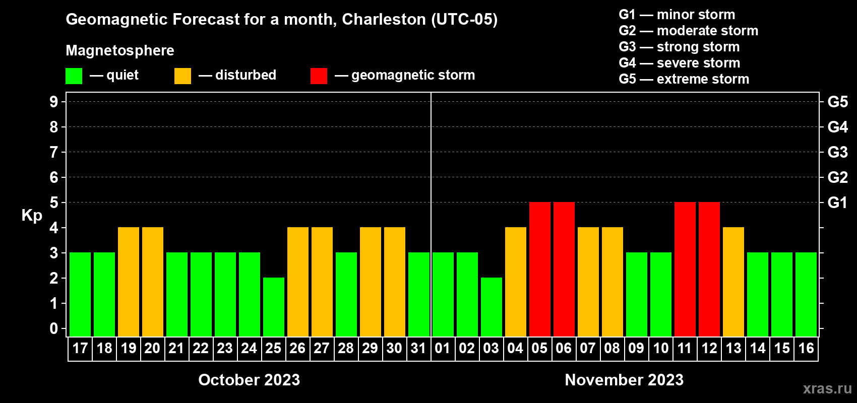 Forecast of the daily maximal value of geomagnetic index Kp for <b>1 month</b> (31 days) <b>from Oct 17, 2023 to Nov 16, 2023</b>