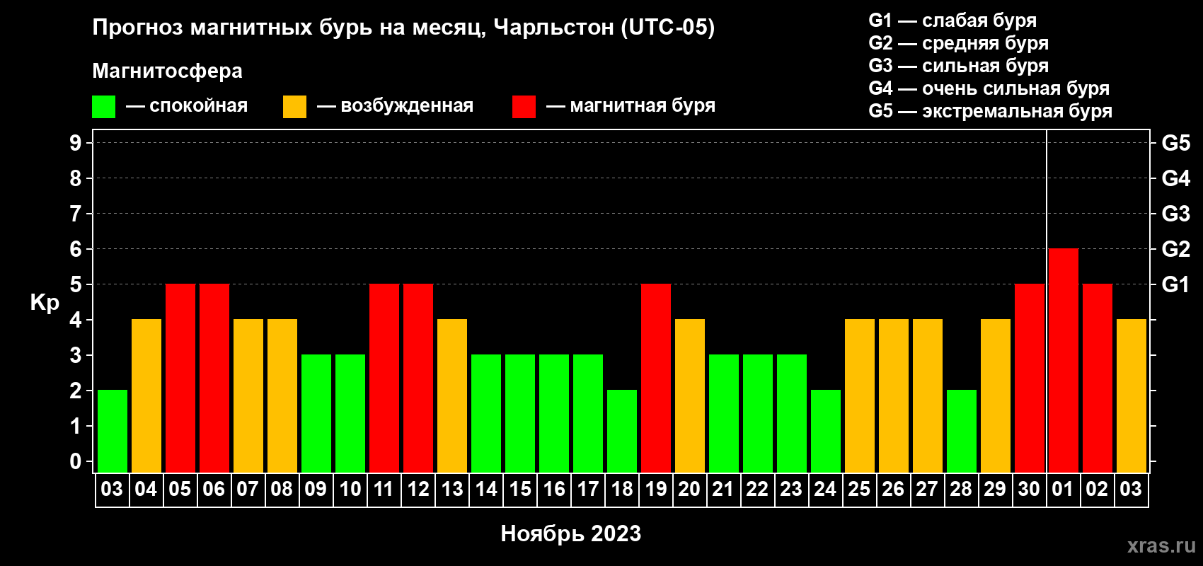 Прогноз максимального суточного геомагнитного индекса Kp на <b>1 месяц</b> (31 день) <b>с 03 ноября по 03 декабря 2023 г</b>